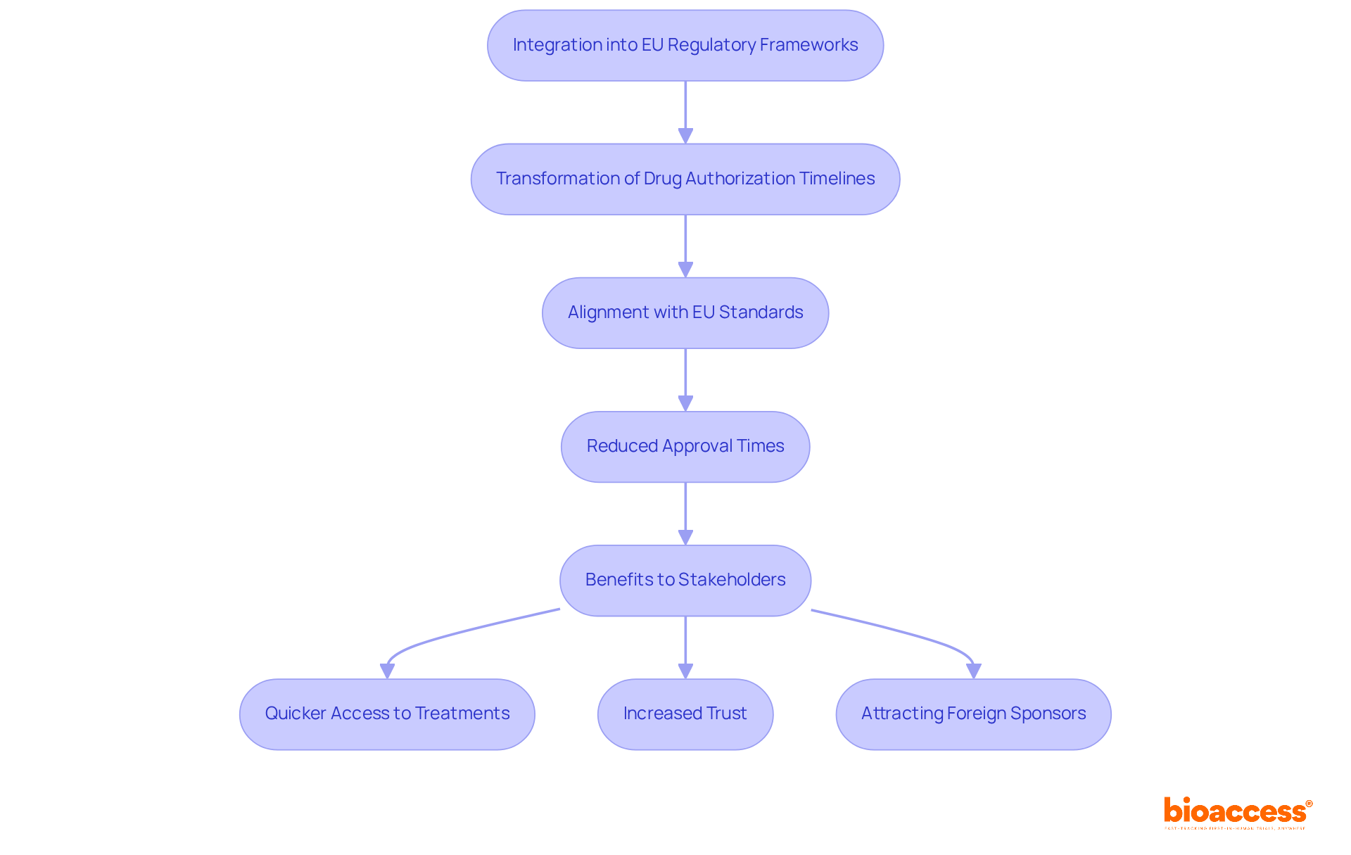 Follow the arrows to see how Serbia's integration into EU frameworks leads to faster drug approvals and benefits for everyone involved, from pharmaceutical companies to patients.