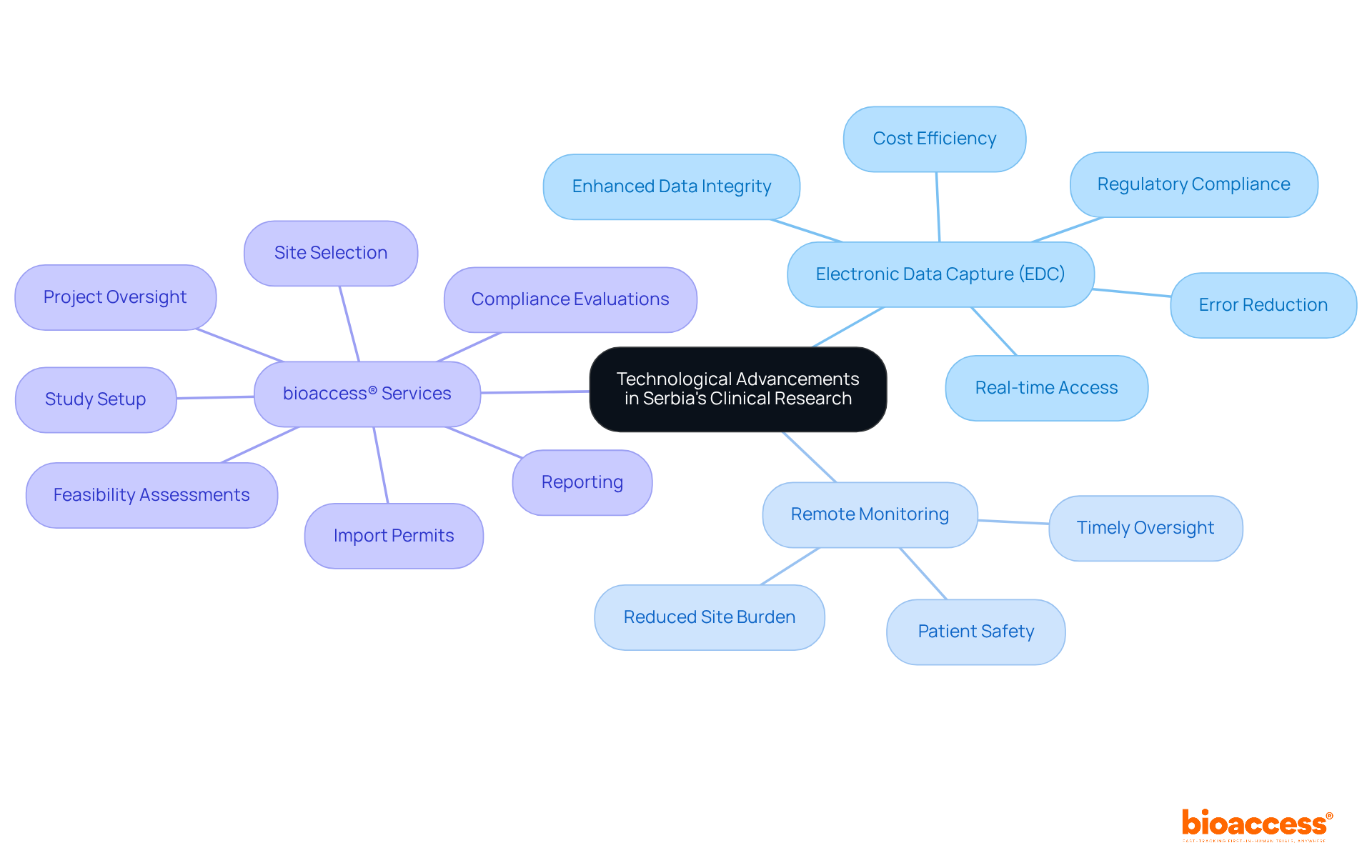 The central node represents the main theme, while branches show innovations and services related to clinical research. Each color-coded branch helps you easily identify different aspects of the advancements and their contributions to drug approvals.