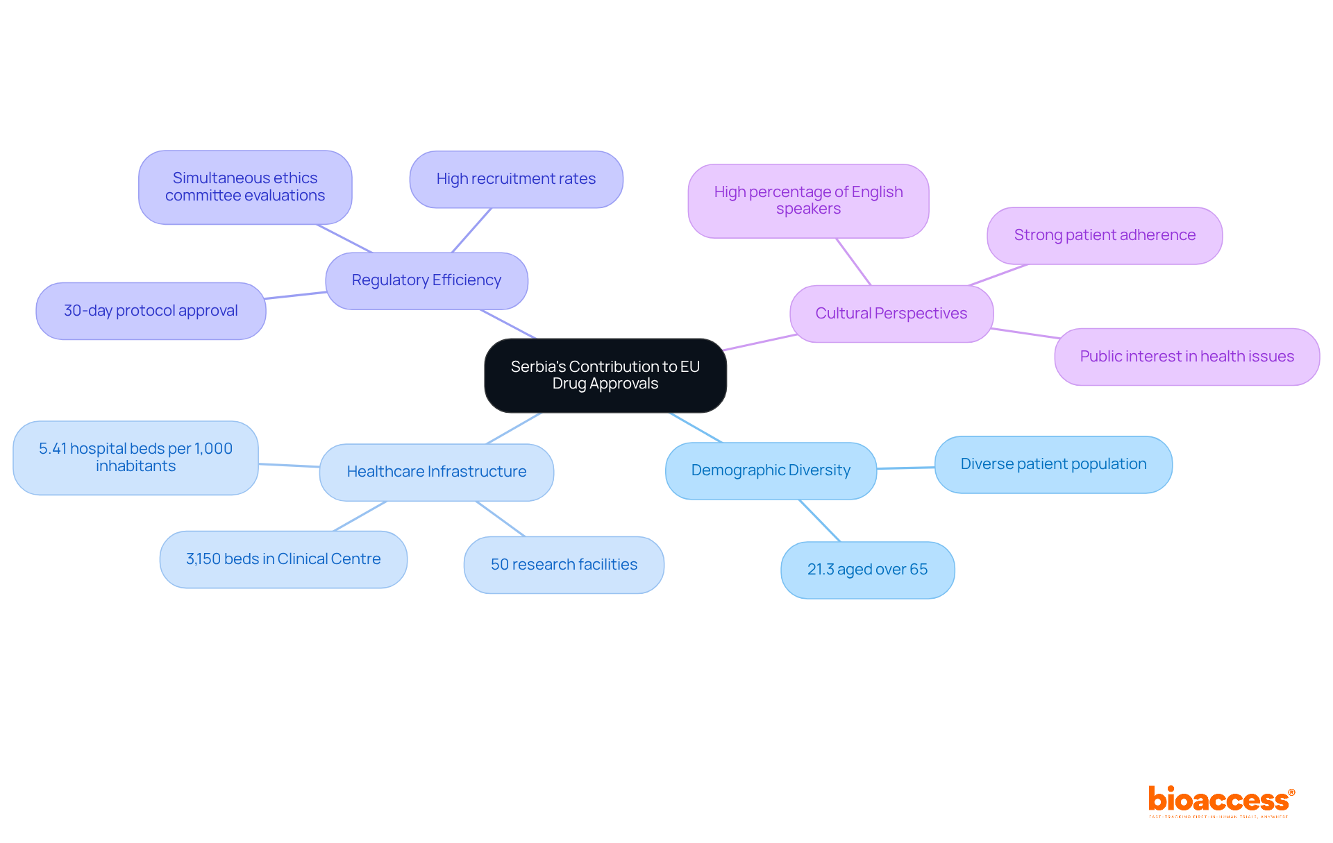 The central node represents Serbia's overall contribution, while the branches show key themes that support this role. Each sub-branch provides specific details that enrich the understanding of how Serbia enhances its position in the EU drug approval landscape.