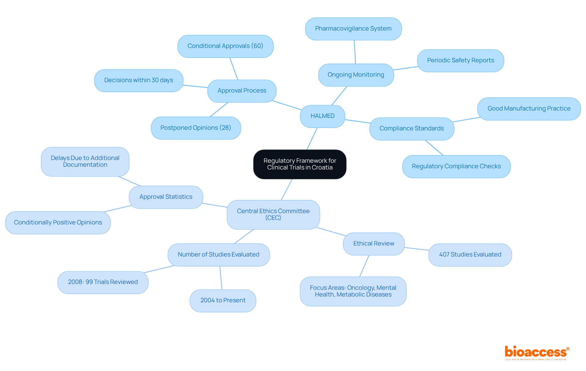 The central node represents the overall regulatory framework, while the branches show the key authorities and their specific roles. Each sub-branch provides detailed information about their functions and statistics. The central node represents the overall regulatory framework, while the branches show the key authorities and their specific roles. Each sub-branch provides detailed information about their functions and statistics.