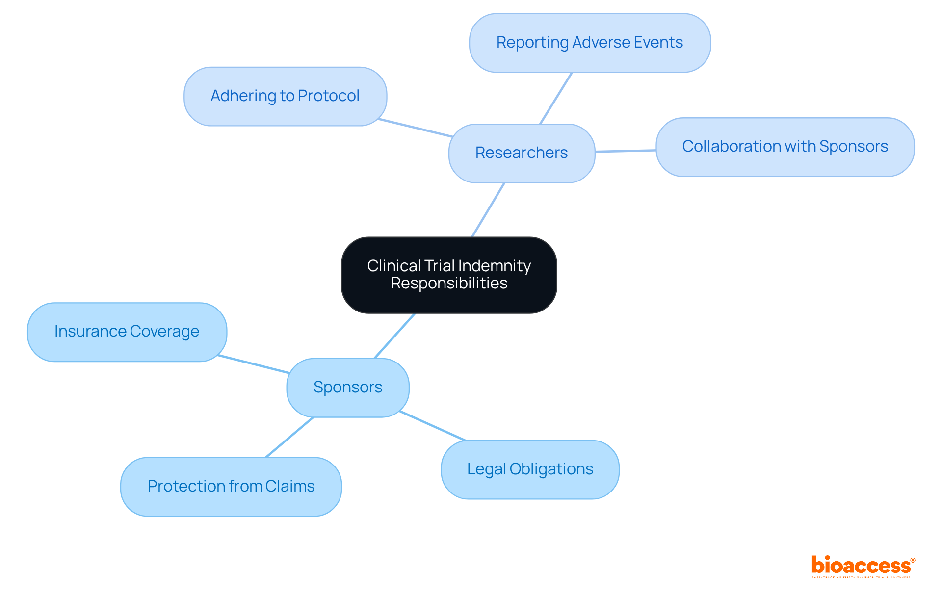 The central node represents the overall topic, while the branches show the specific responsibilities of sponsors and researchers. Each sub-branch details their obligations, helping to clarify their roles in ensuring participant safety and legal compliance. The central node represents the overall topic, while the branches show the specific responsibilities of sponsors and researchers. Each sub-branch details their obligations, helping to clarify their roles in ensuring participant safety and legal compliance.