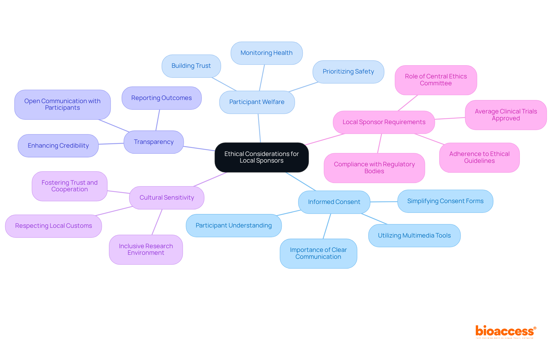 The central node represents the main theme of ethical considerations, while each branch highlights a specific area of focus. Follow the branches to explore the key points and actions that local sponsors should consider in their research practices. The central node represents the main theme of ethical considerations, while each branch highlights a specific area of focus. Follow the branches to explore the key points and actions that local sponsors should consider in their research practices.