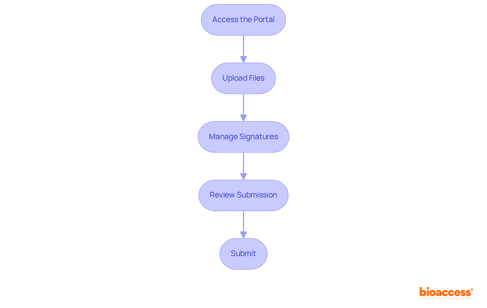 Each box represents a step in the process of submitting documents electronically. Follow the arrows to see how to move from logging in to submitting your files. Each box represents a step in the process of submitting documents electronically. Follow the arrows to see how to move from logging in to submitting your files.