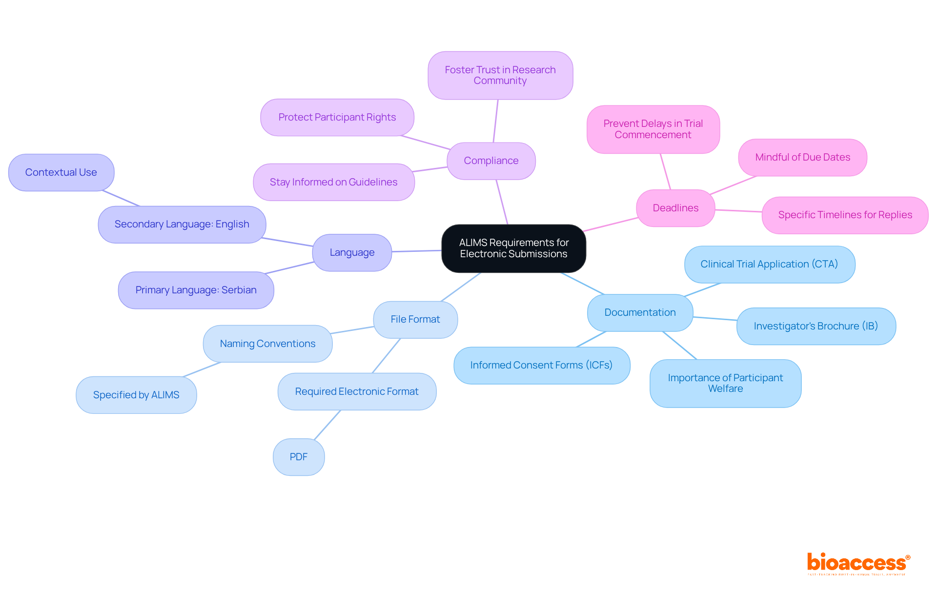 The central node represents the main topic, while each branch shows a specific requirement. Follow the branches to explore the details of each requirement for successful electronic submissions. The central node represents the main topic, while each branch shows a specific requirement. Follow the branches to explore the details of each requirement for successful electronic submissions.