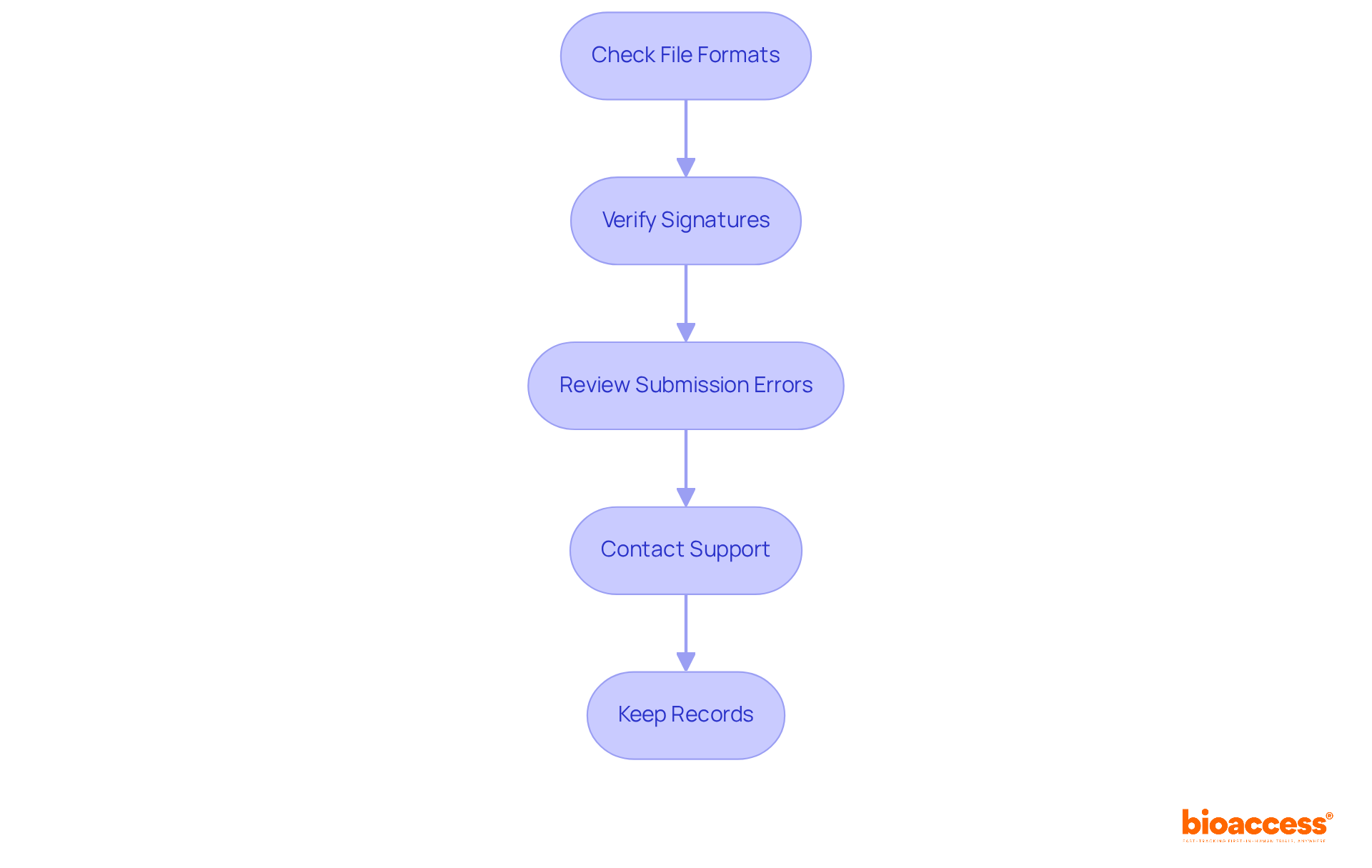 Each box represents a step to take when facing issues during document submission. Follow the arrows to navigate through the troubleshooting process, ensuring you address each point for a smoother experience. Each box represents a step to take when facing issues during document submission. Follow the arrows to navigate through the troubleshooting process, ensuring you address each point for a smoother experience.