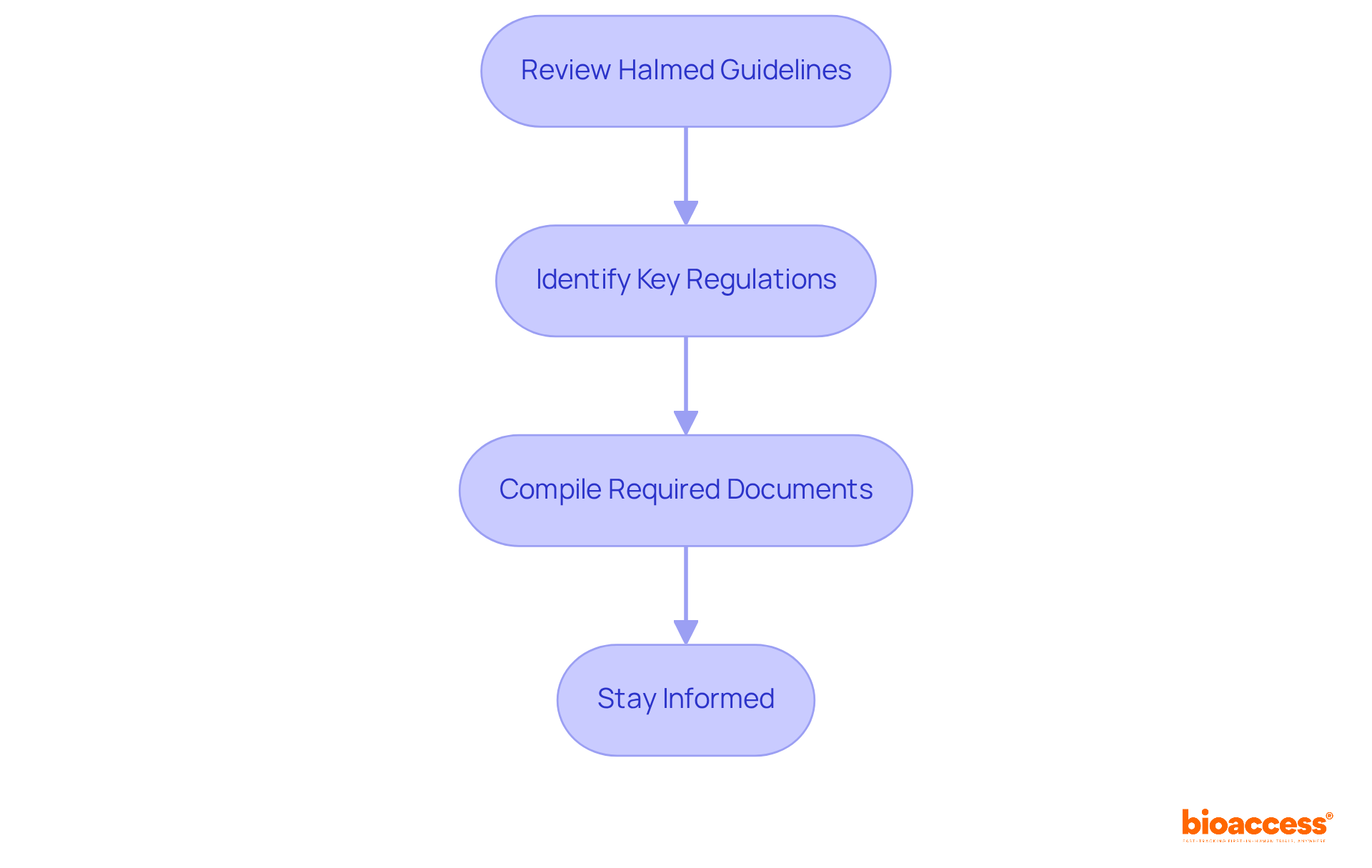 Each box represents a crucial step in the compliance process. Follow the arrows to see how each step builds on the previous one, guiding you through the necessary actions for regulatory adherence.
