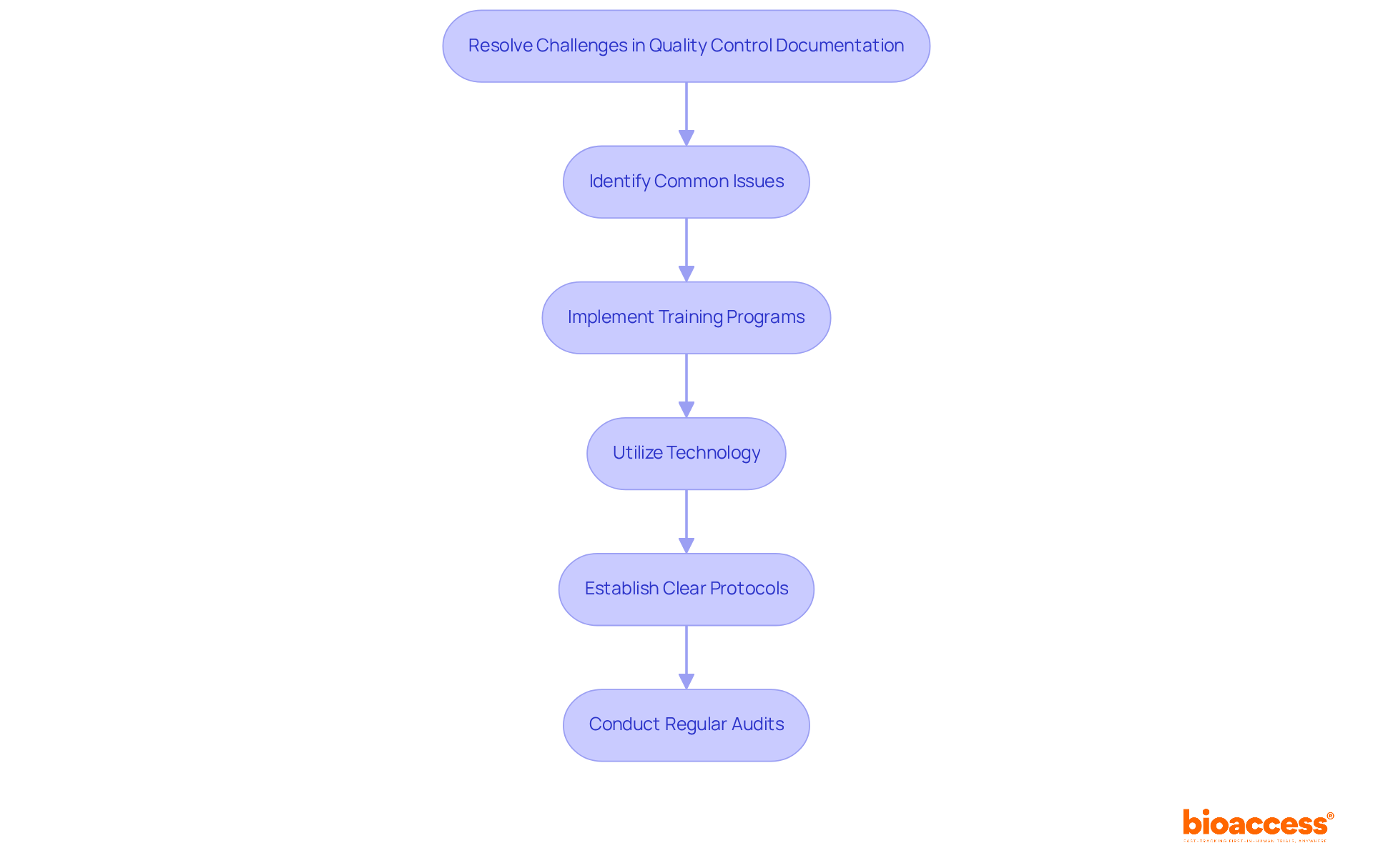 Each box represents a strategy to improve quality control documentation. Follow the arrows to see how each step builds on the previous one, leading to better compliance and documentation integrity.