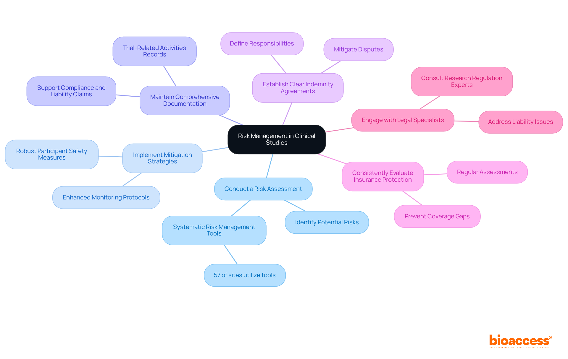 The central node represents the main topic of risk management, while each branch shows a specific strategy. Sub-branches can provide further details, helping you understand how each strategy contributes to minimizing liabilities. The central node represents the main topic of risk management, while each branch shows a specific strategy. Sub-branches can provide further details, helping you understand how each strategy contributes to minimizing liabilities.