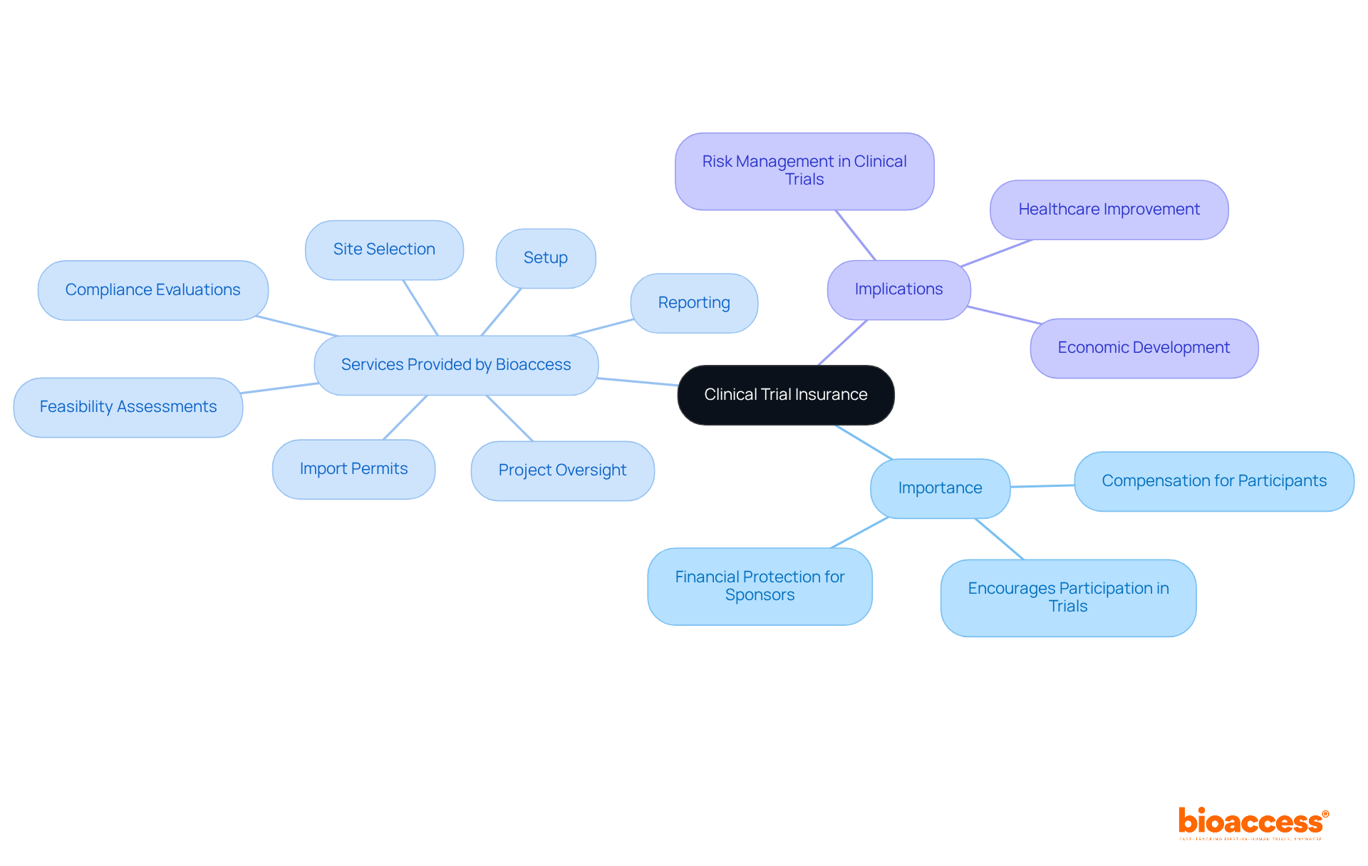 The central node represents clinical trial insurance, with branches showing its importance, the services that enhance studies, and the broader implications for research and community health. The central node represents clinical trial insurance, with branches showing its importance, the services that enhance studies, and the broader implications for research and community health.