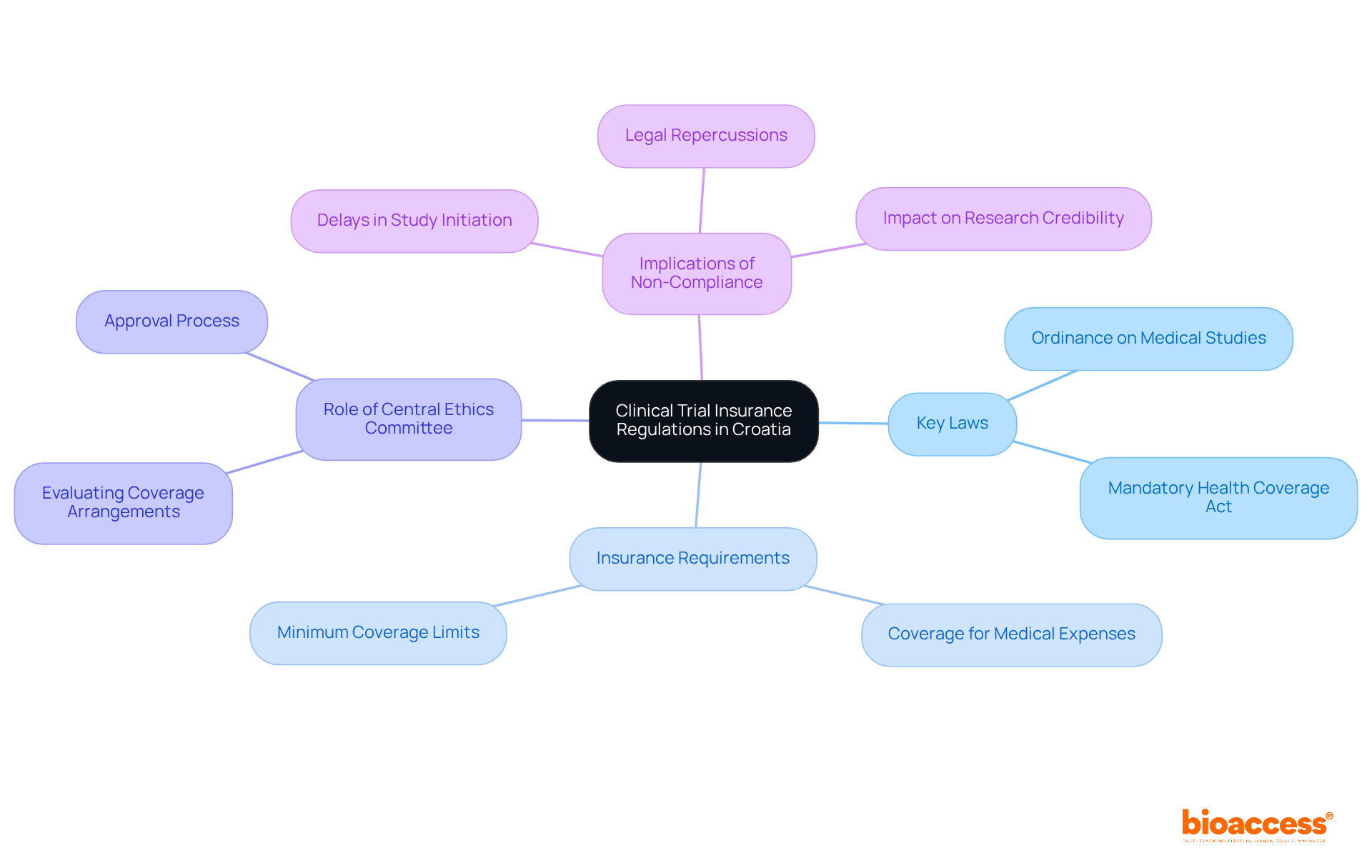 The central node represents the main topic, while branches show key laws, requirements, and roles. Each color-coded branch helps you navigate through the complex regulations and their implications. The central node represents the main topic, while branches show key laws, requirements, and roles. Each color-coded branch helps you navigate through the complex regulations and their implications.