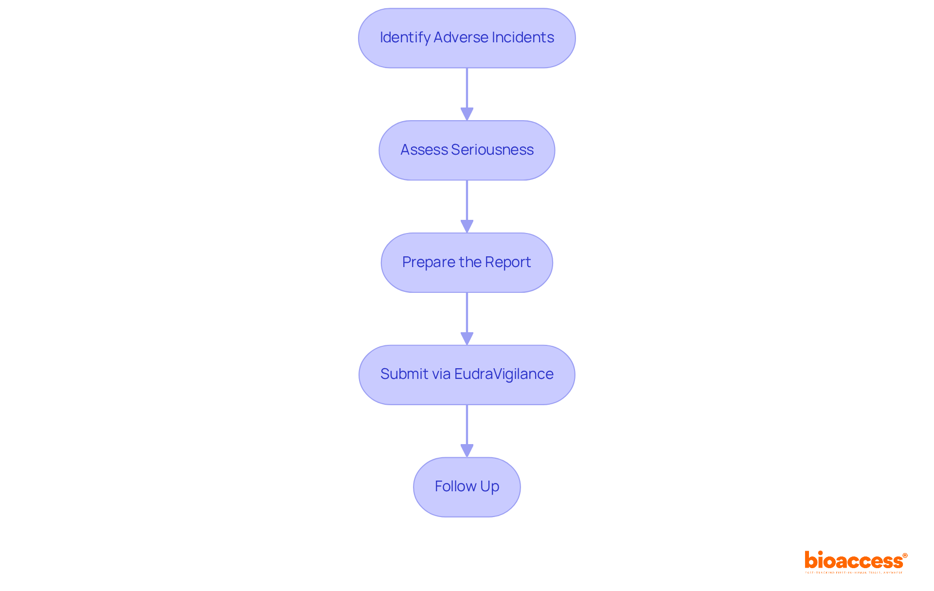 Each box represents a crucial step in the process of submitting safety information. Follow the arrows to see how to move from identifying incidents to following up after submission.