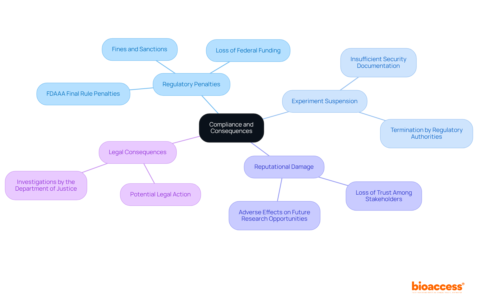 The central node represents the importance of compliance, while the branches illustrate the various consequences of non-compliance. Each consequence is further detailed with specific points, helping you understand the risks involved.