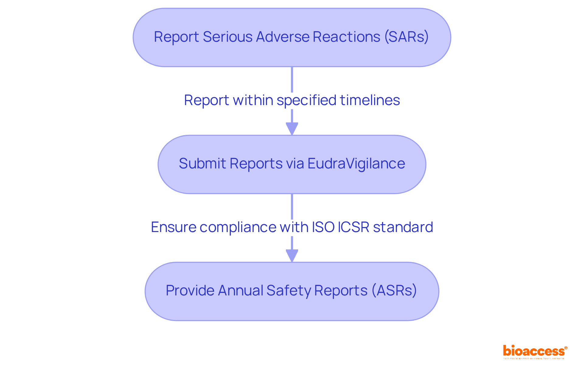 Each box represents a step in the safety reporting process. Follow the arrows to see how to report adverse reactions, use the EudraVigilance system, and submit annual safety reports.