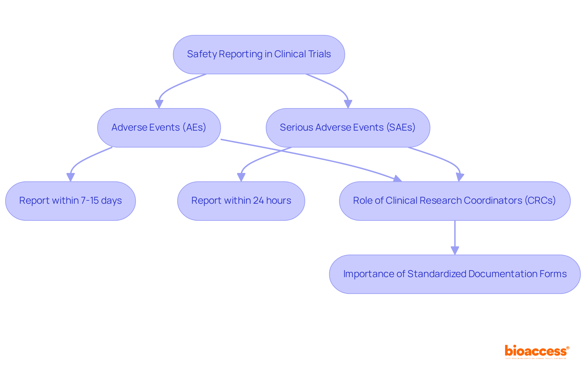 This flowchart outlines the steps for reporting adverse events in clinical trials. Follow the arrows to see how AEs and SAEs are handled differently, and note the importance of timely reporting and accurate documentation.