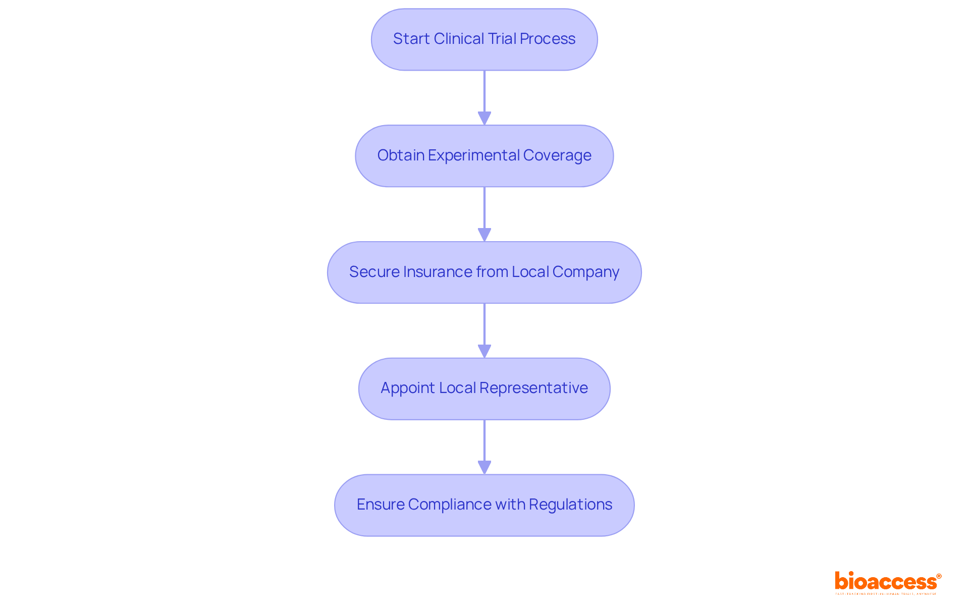 This flowchart outlines the necessary steps for sponsors in Serbia to ensure compliance with trial insurance laws. Follow the arrows to see the order of actions required to protect participants and meet legal obligations. This flowchart outlines the necessary steps for sponsors in Serbia to ensure compliance with trial insurance laws. Follow the arrows to see the order of actions required to protect participants and meet legal obligations.