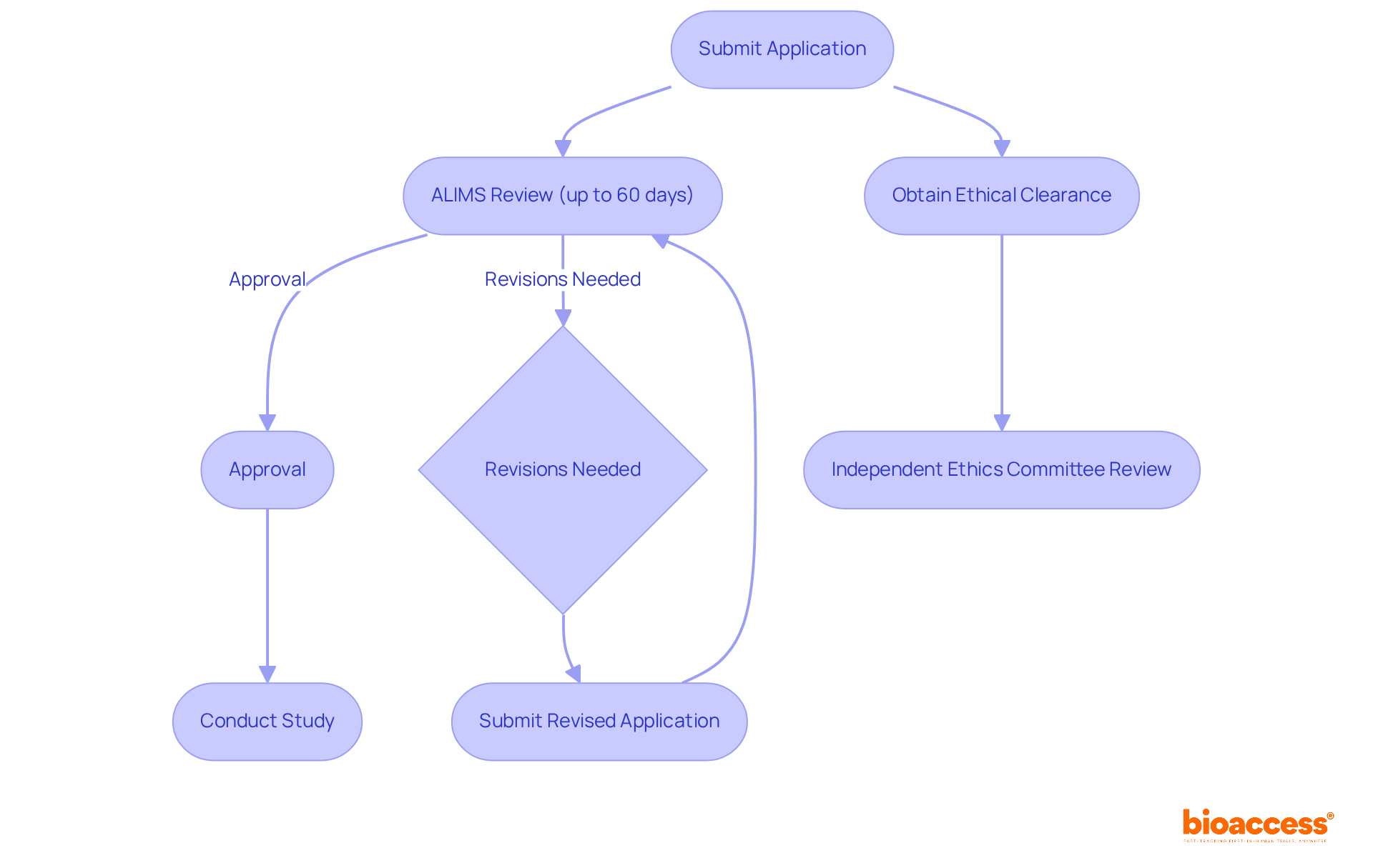 This flowchart outlines the steps for conducting clinical trials in Serbia. Follow the arrows to see how the process flows from application submission to study execution, including the need for ethical clearance. This flowchart outlines the steps for conducting clinical trials in Serbia. Follow the arrows to see how the process flows from application submission to study execution, including the need for ethical clearance.
