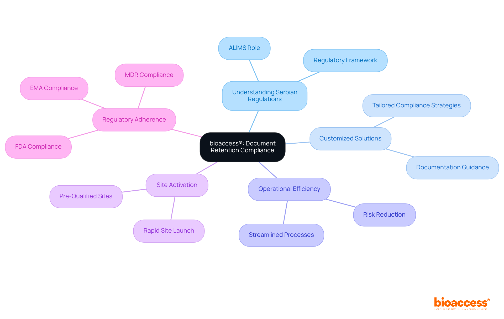 The central node represents bioaccess®'s main service, while the branches illustrate the various aspects and benefits of their compliance solutions. Follow the branches to understand how each component contributes to supporting biopharma companies.