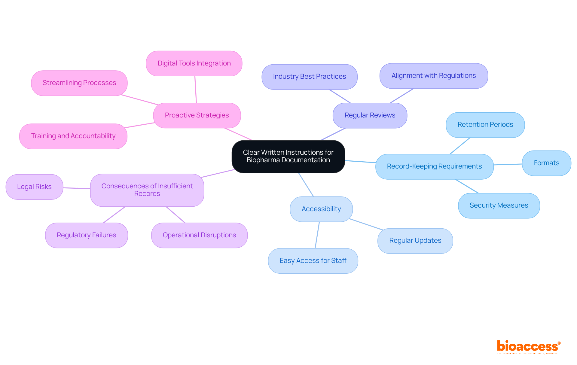 The central node represents the main focus on clear instructions, while the branches illustrate the various aspects of effective record-keeping practices. Each branch highlights important details that contribute to better compliance and operational efficiency.