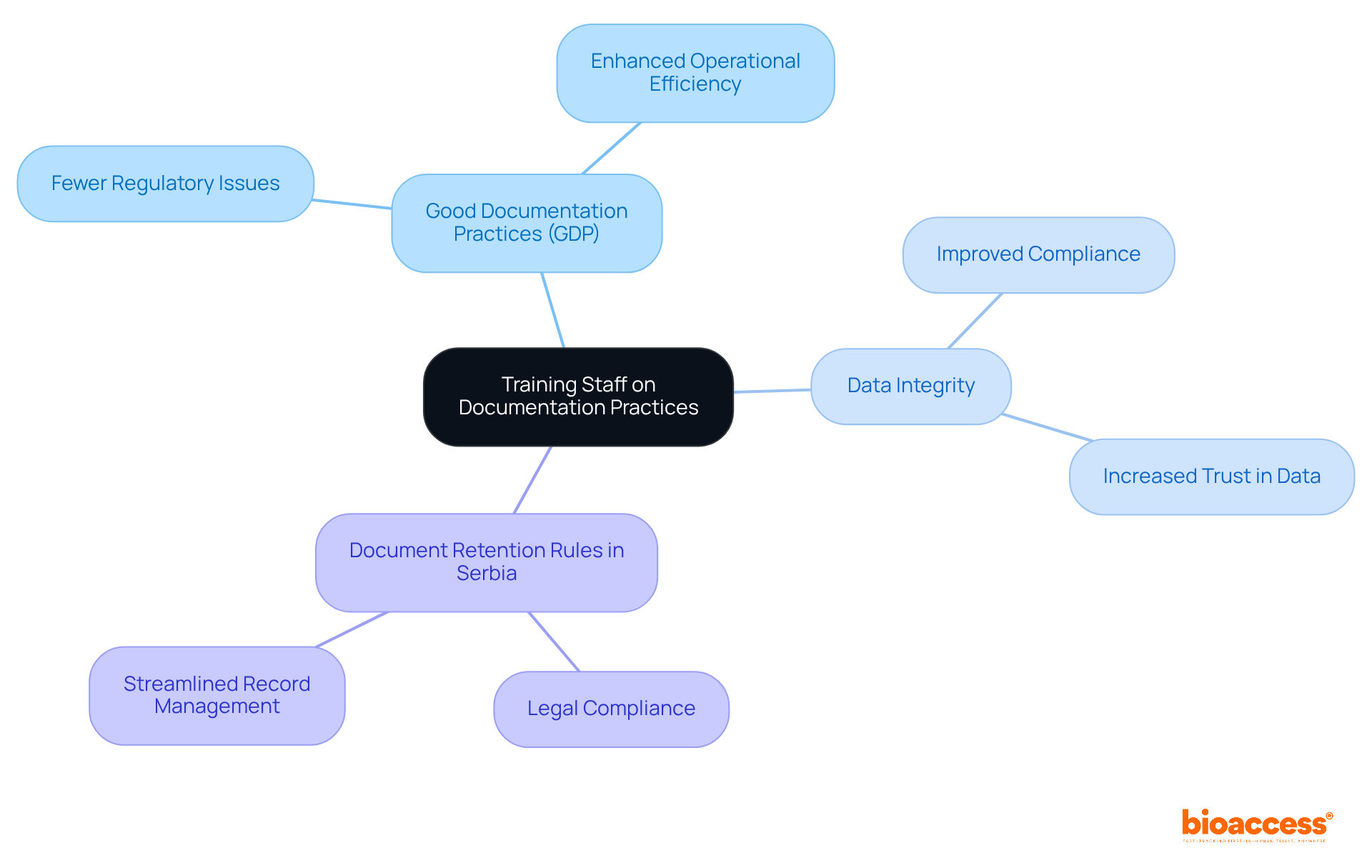 The central node represents the main focus of training, while the branches show key topics that contribute to a strong compliance culture. Each sub-branch highlights the benefits and importance of these practices.