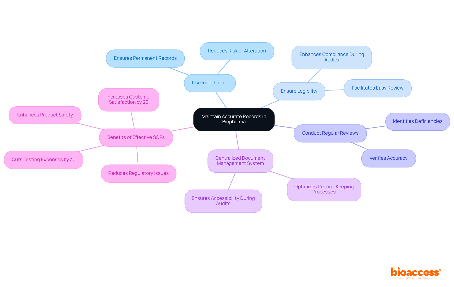 The central node represents the main topic, while the branches show key practices and their benefits. Each color-coded branch helps you see how these practices contribute to better record-keeping and compliance.