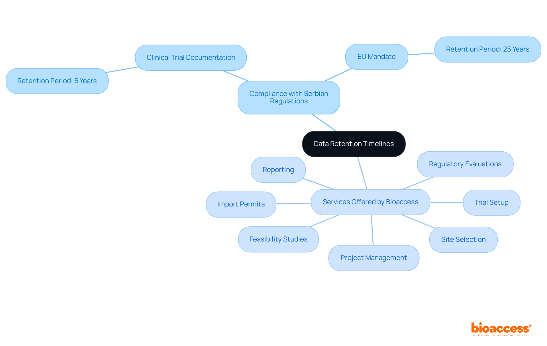 The central node represents the main topic of data retention timelines, while the branches show different aspects of compliance and services. Each color-coded branch helps you easily identify related information.