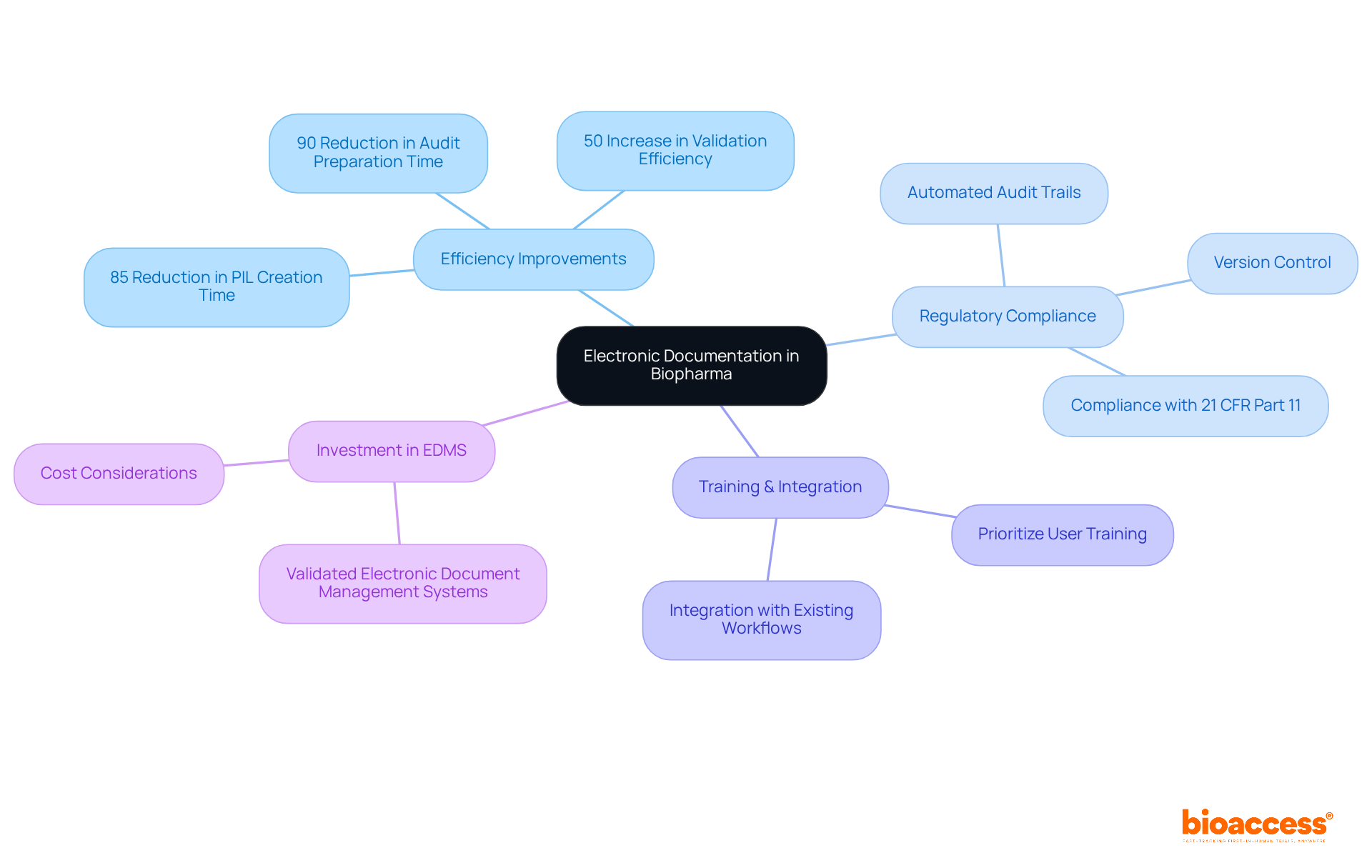The central node represents the main topic, while branches show the key benefits and considerations for implementing electronic documentation systems. Each sub-branch provides specific insights or statistics related to that area.