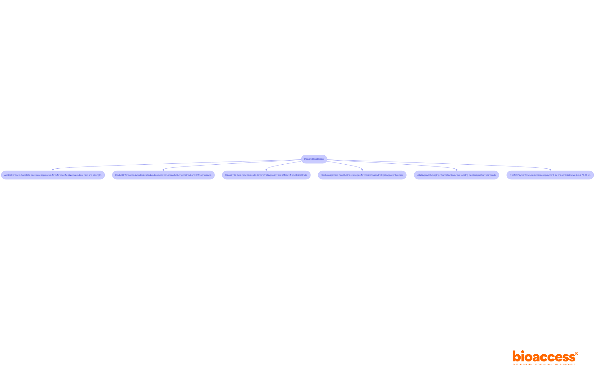 Each box represents a crucial document needed for the drug dossier. Follow the arrows to see the order in which you should gather these documents for a successful submission. Each box represents a crucial document needed for the drug dossier. Follow the arrows to see the order in which you should gather these documents for a successful submission.