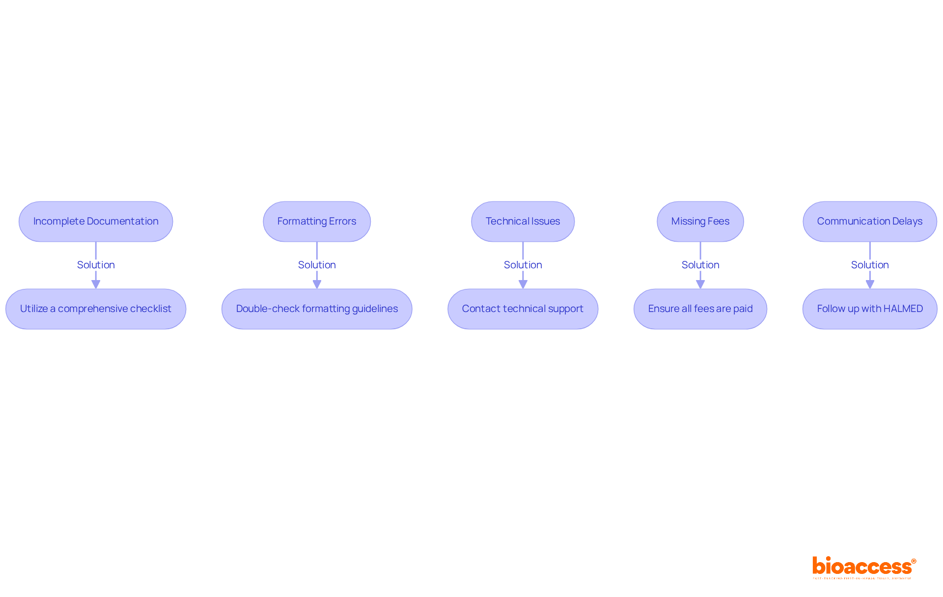 Each box represents a common challenge in the submission process. Follow the arrows to see the recommended actions to resolve each issue and keep your application on track. Each box represents a common challenge in the submission process. Follow the arrows to see the recommended actions to resolve each issue and keep your application on track.