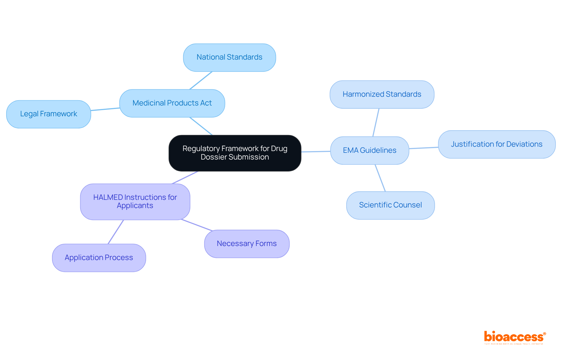 The central node represents the main topic, while the branches show key documents and guidelines that support the submission process. Each color-coded branch helps you quickly identify different areas of focus. The central node represents the main topic, while the branches show key documents and guidelines that support the submission process. Each color-coded branch helps you quickly identify different areas of focus.