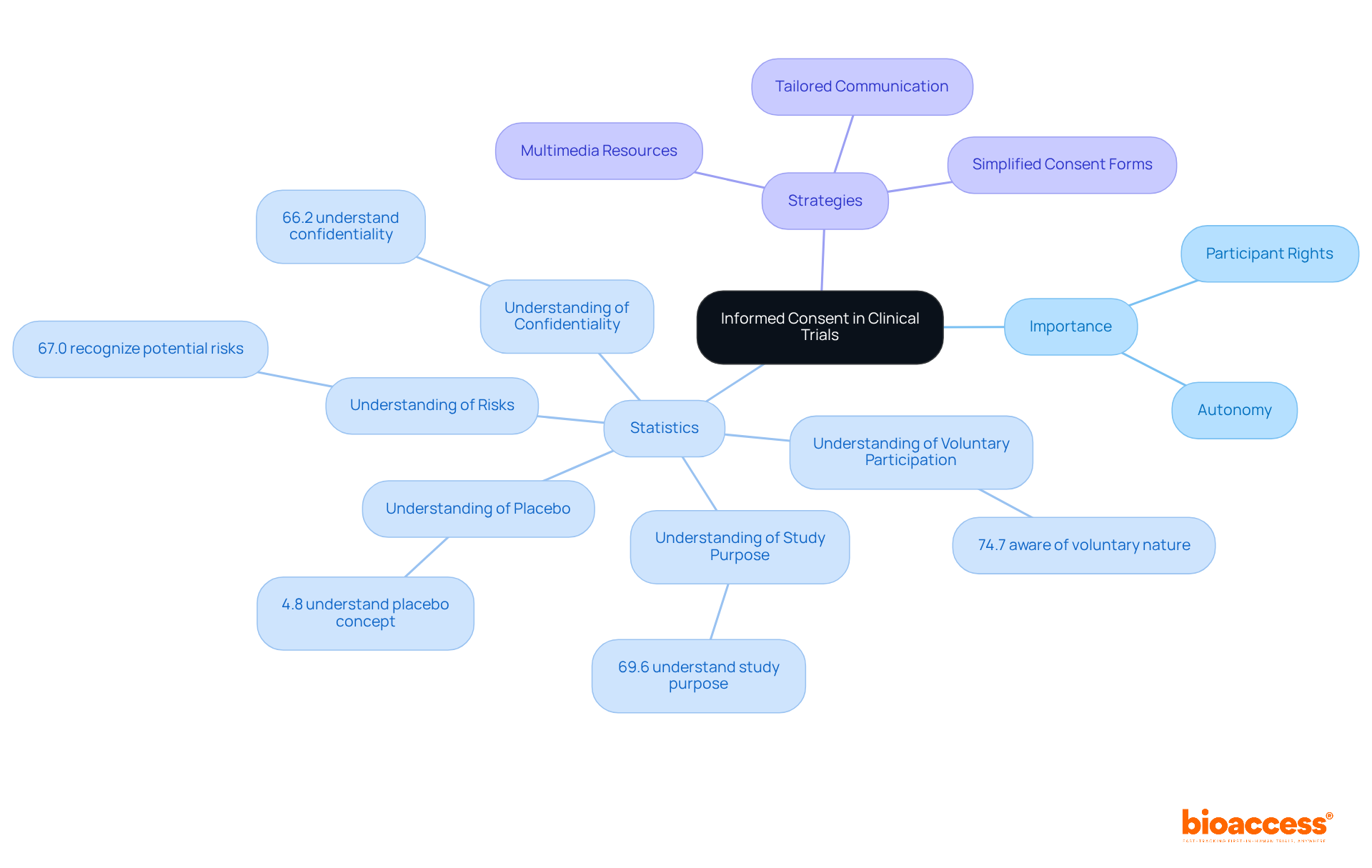 The center represents the main topic of informed consent, while the branches show its importance, current understanding statistics, and effective strategies to improve participant comprehension. The center represents the main topic of informed consent, while the branches show its importance, current understanding statistics, and effective strategies to improve participant comprehension.