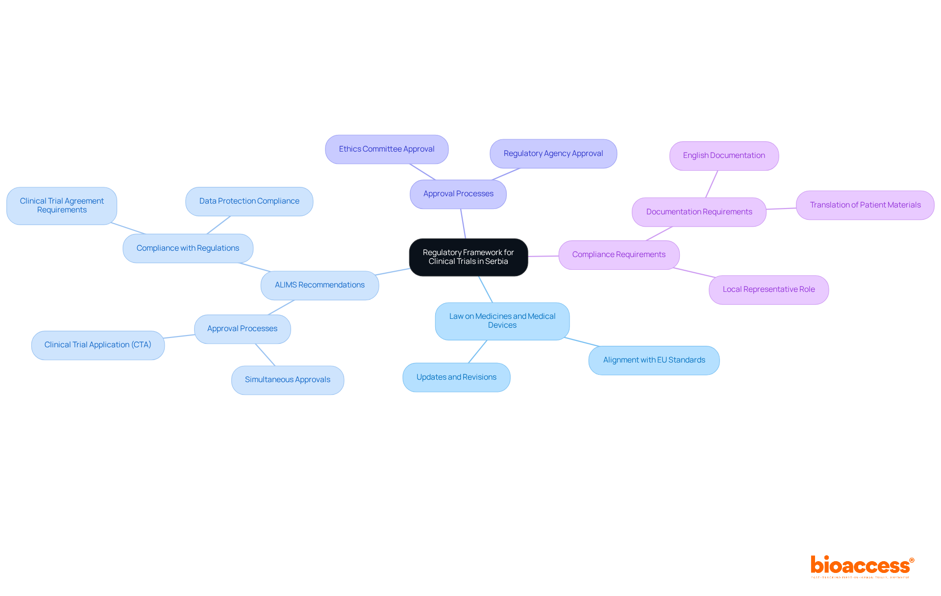 Start at the center with the main regulatory framework, then explore each branch to understand the laws, recommendations, and requirements that guide clinical trials in Serbia. Start at the center with the main regulatory framework, then explore each branch to understand the laws, recommendations, and requirements that guide clinical trials in Serbia.