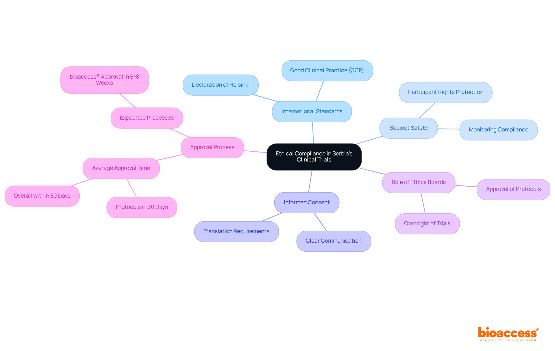 The central node represents the main topic of ethical compliance, while the branches illustrate key components and their relationships. Each color-coded branch helps you navigate through the various aspects of clinical trial guidelines in Serbia. The central node represents the main topic of ethical compliance, while the branches illustrate key components and their relationships. Each color-coded branch helps you navigate through the various aspects of clinical trial guidelines in Serbia.