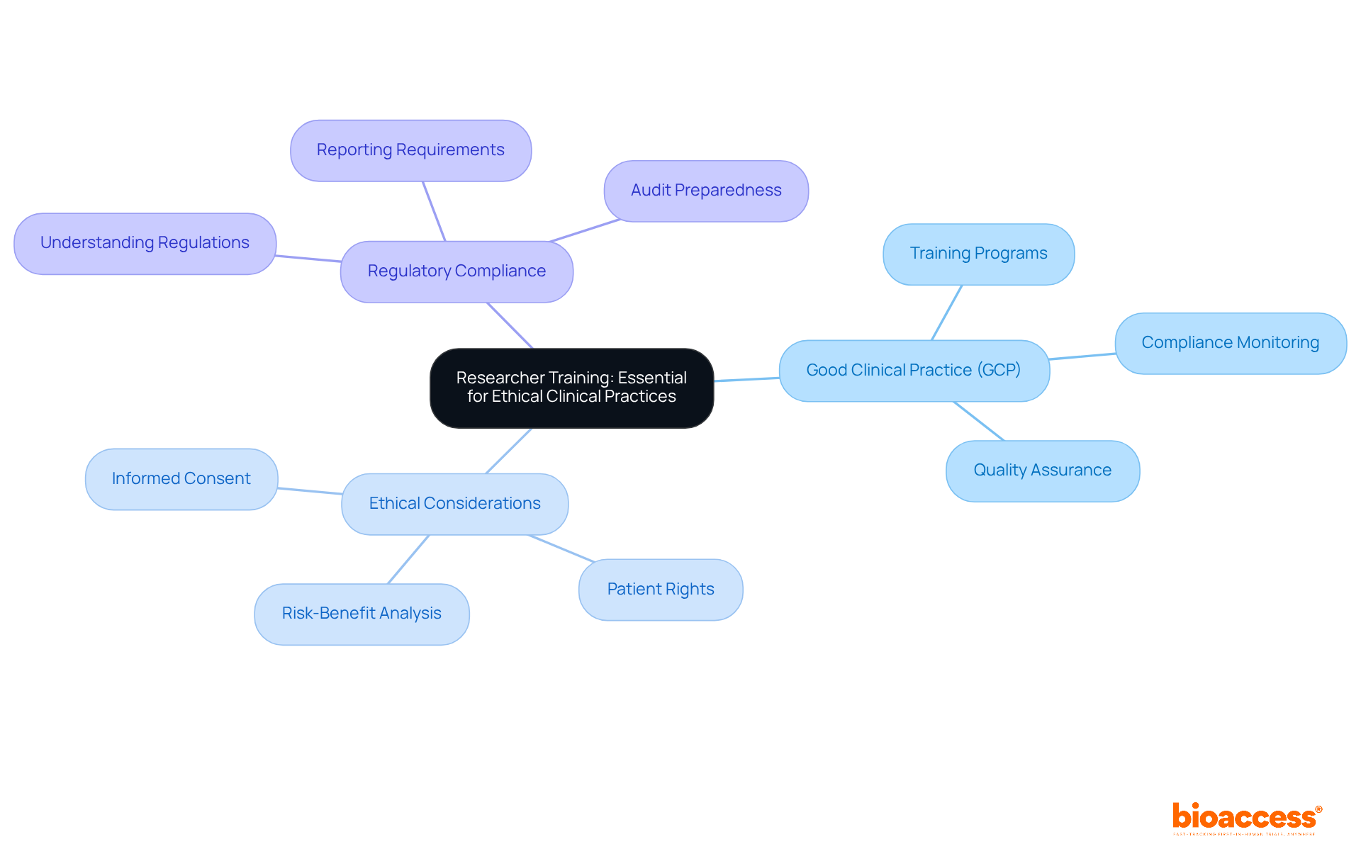 The center represents the main theme of researcher training, while the branches show the key areas of focus. Each sub-branch provides more detail on specific training components, illustrating how they contribute to ethical clinical research. The center represents the main theme of researcher training, while the branches show the key areas of focus. Each sub-branch provides more detail on specific training components, illustrating how they contribute to ethical clinical research.