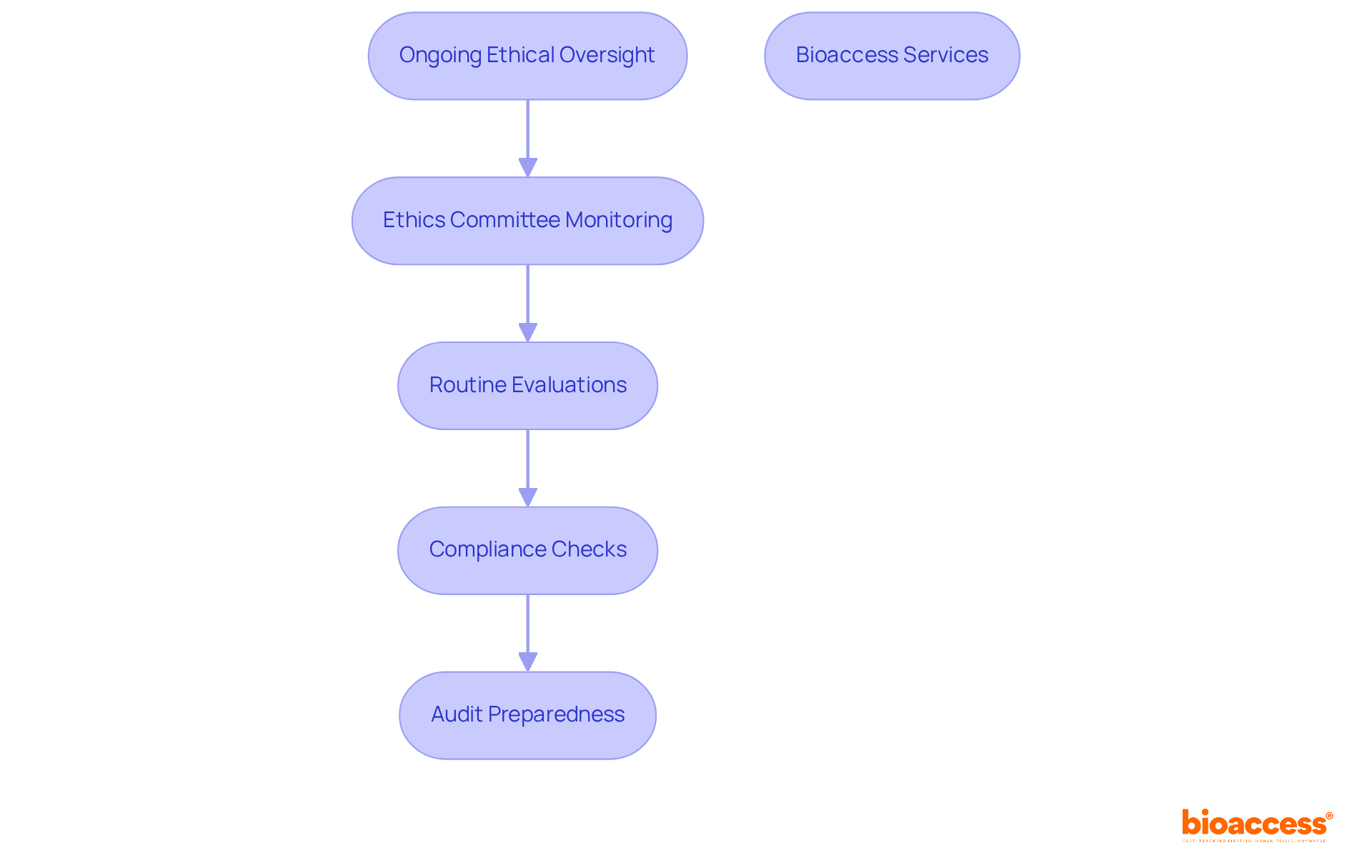 This flowchart outlines the steps involved in ensuring ethical oversight during clinical trials. Each box represents a key responsibility, and the arrows show how these steps connect to maintain compliance and participant safety. This flowchart outlines the steps involved in ensuring ethical oversight during clinical trials. Each box represents a key responsibility, and the arrows show how these steps connect to maintain compliance and participant safety.