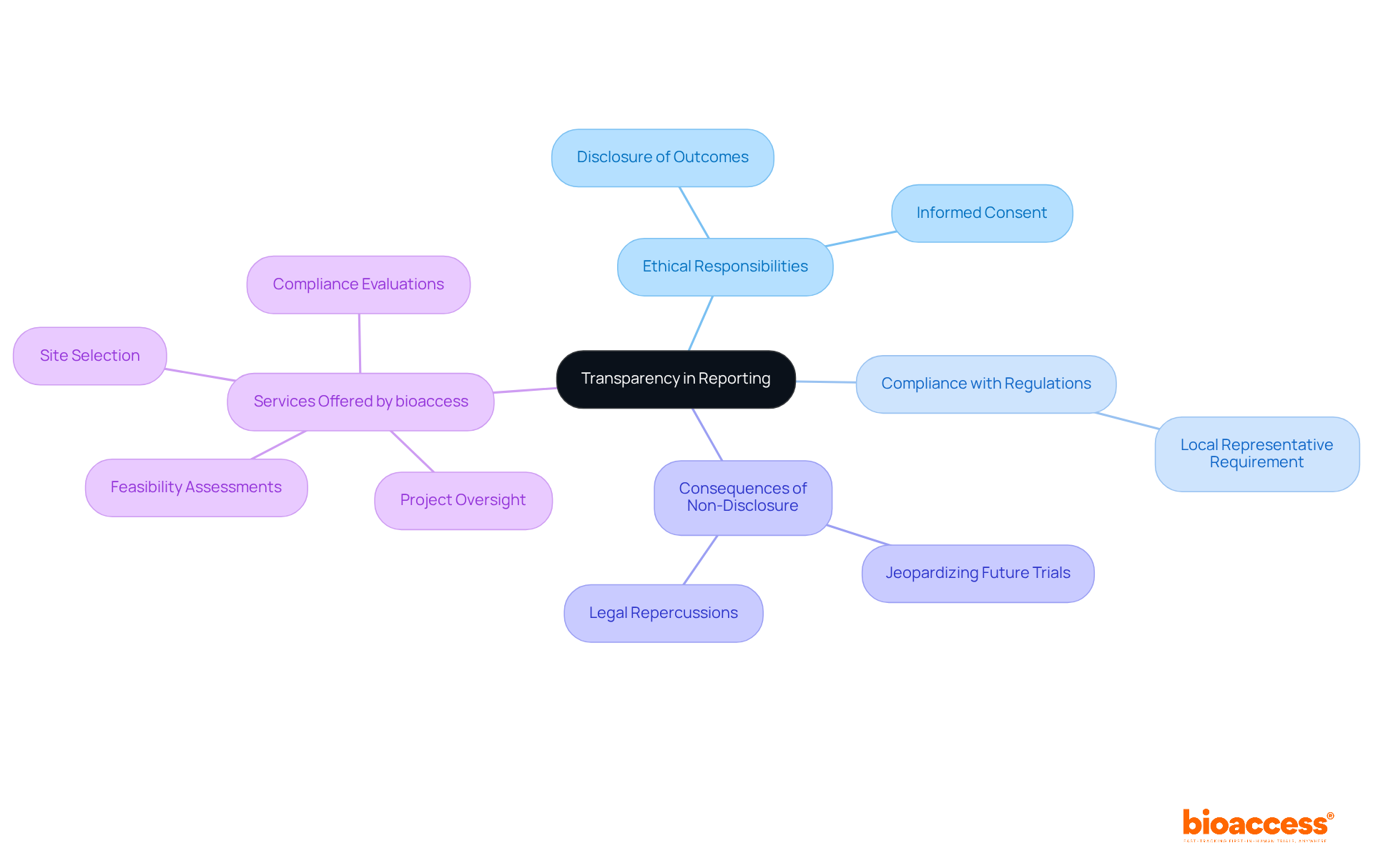 The central node represents the main theme of transparency, with branches showing related ethical obligations, compliance needs, and services that support these practices. The central node represents the main theme of transparency, with branches showing related ethical obligations, compliance needs, and services that support these practices.