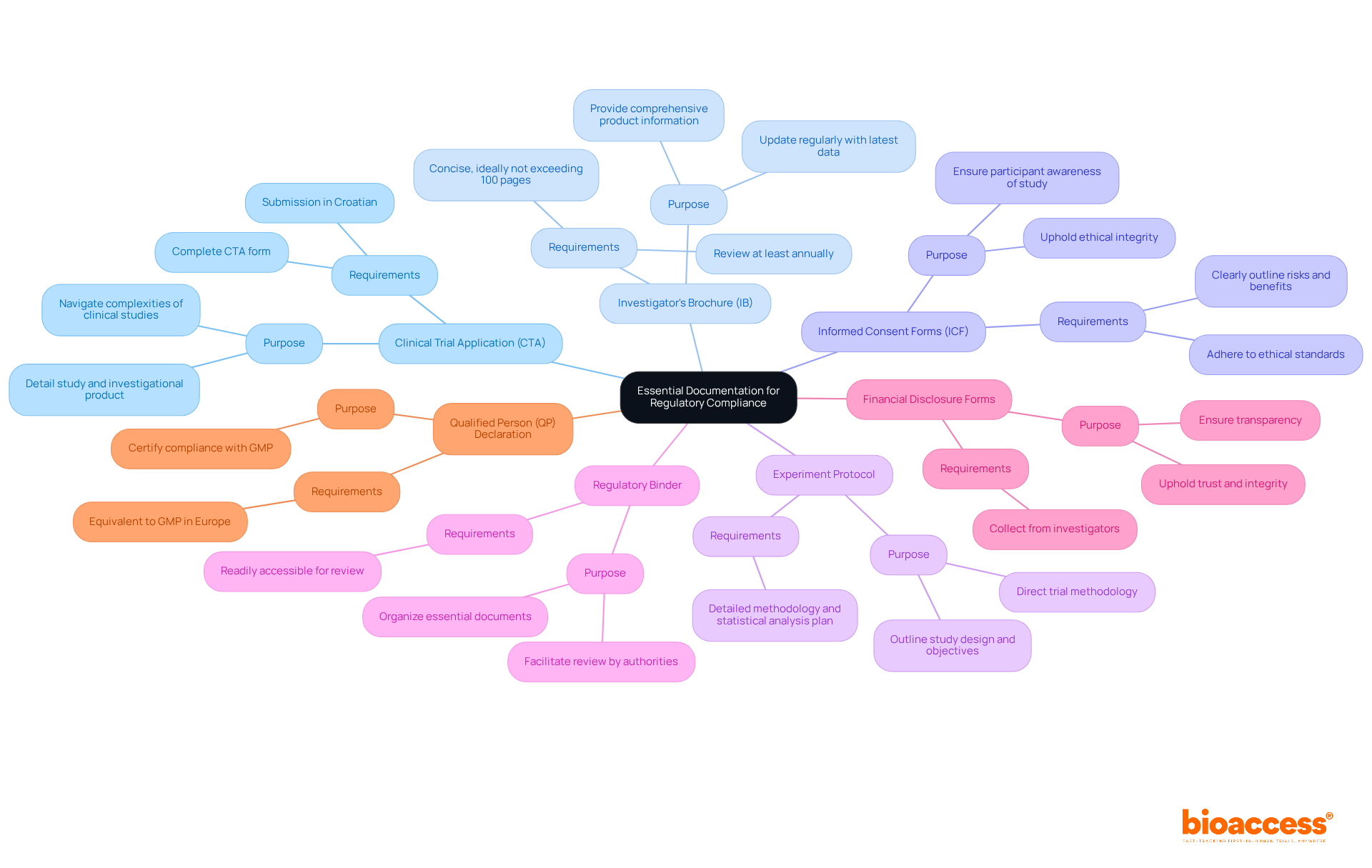 The central node represents the main topic of regulatory compliance documentation, while each branch represents a specific document required for compliance. Sub-branches provide additional details about each document's purpose and requirements. The central node represents the main topic of regulatory compliance documentation, while each branch represents a specific document required for compliance. Sub-branches provide additional details about each document's purpose and requirements.