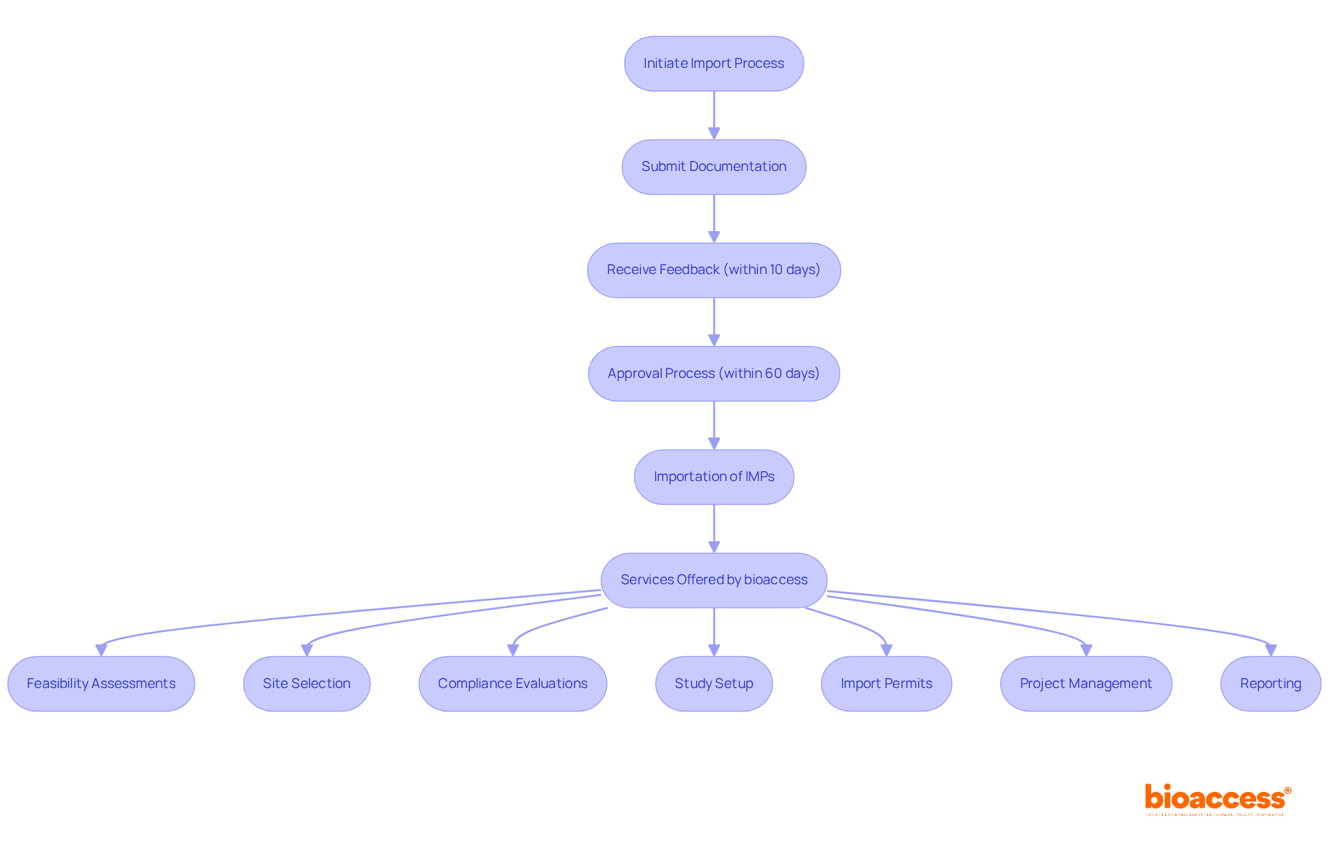 Each box represents a step in the importation process. Follow the arrows to see how the steps connect, and check the side box for additional services that help navigate the regulatory landscape. Each box represents a step in the importation process. Follow the arrows to see how the steps connect, and check the side box for additional services that help navigate the regulatory landscape.