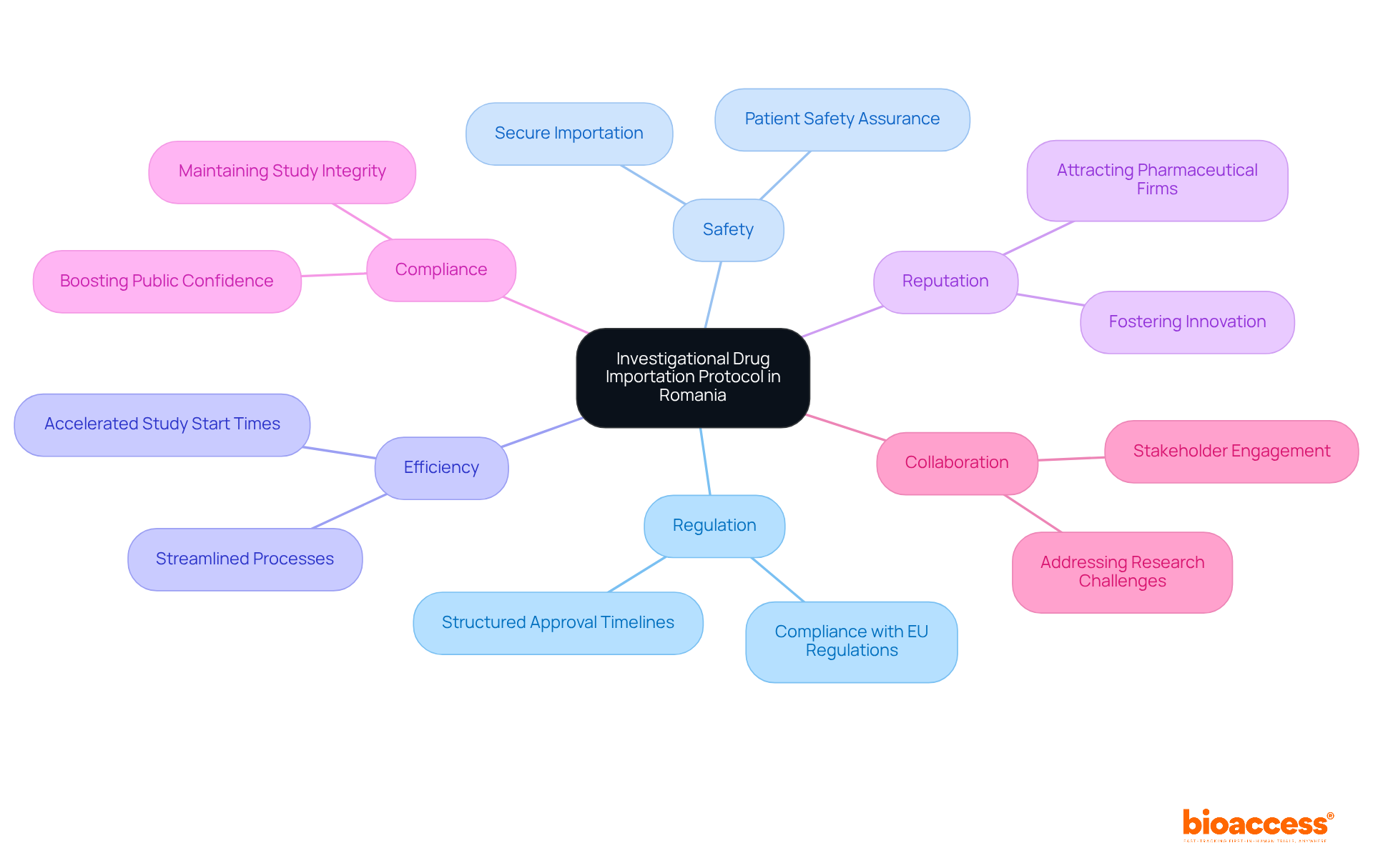 The central node represents the protocol, while the branches show its various impacts and related topics. Each color-coded branch helps you see how different aspects contribute to the overall importance of the protocol in clinical research. The central node represents the protocol, while the branches show its various impacts and related topics. Each color-coded branch helps you see how different aspects contribute to the overall importance of the protocol in clinical research.