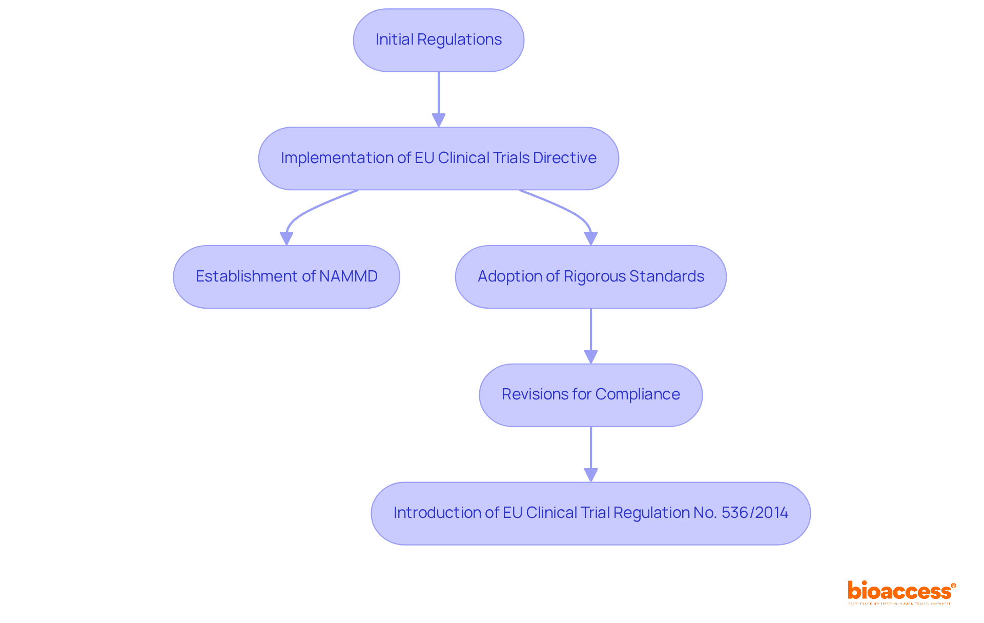 Each box represents a key milestone in the evolution of the protocol. Follow the arrows to see how regulations have changed over time, leading to improved safety and compliance in drug importation. Each box represents a key milestone in the evolution of the protocol. Follow the arrows to see how regulations have changed over time, leading to improved safety and compliance in drug importation.