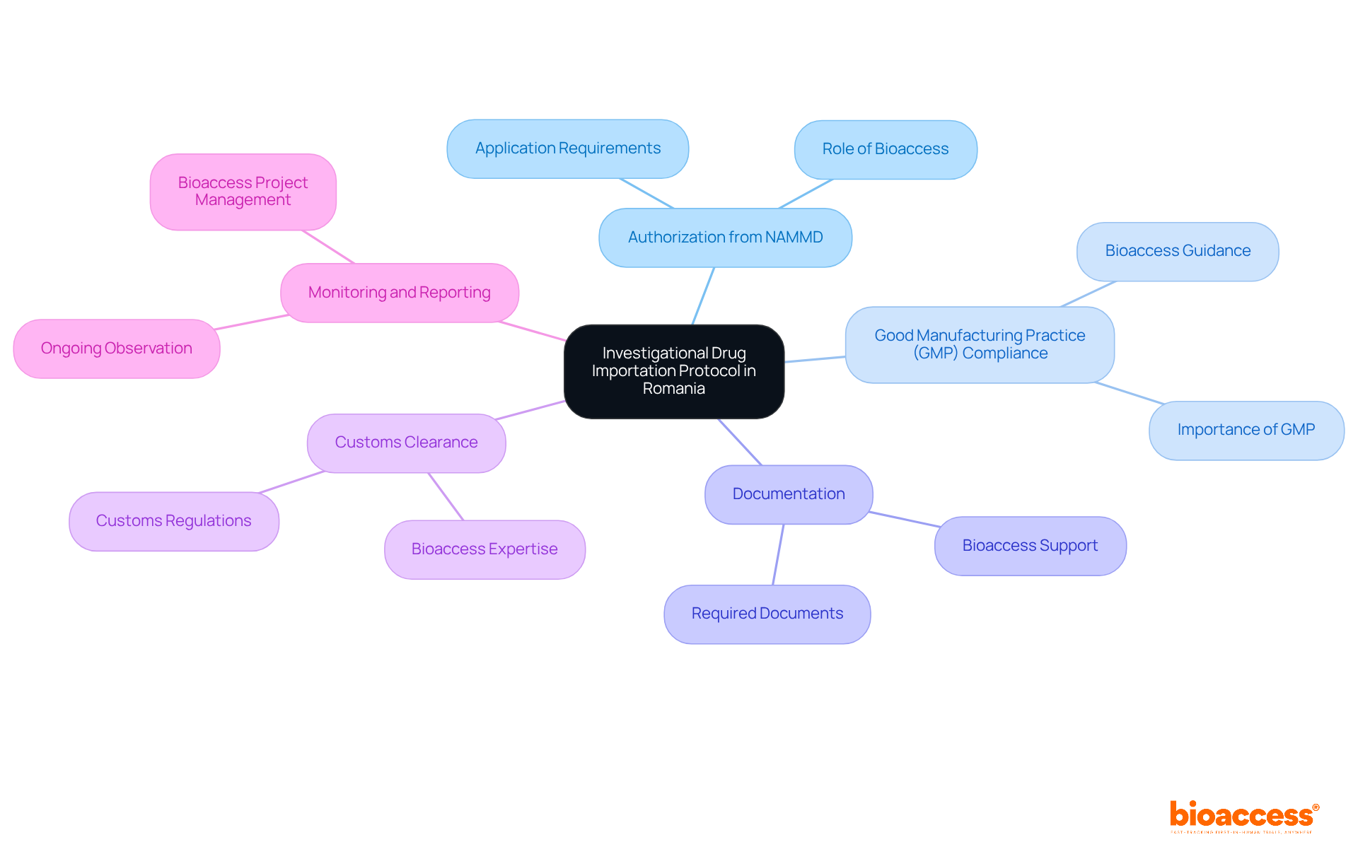 The central node represents the main protocol, while each branch shows a critical requirement. Follow the branches to understand the specific actions and considerations needed for compliance. The central node represents the main protocol, while each branch shows a critical requirement. Follow the branches to understand the specific actions and considerations needed for compliance.