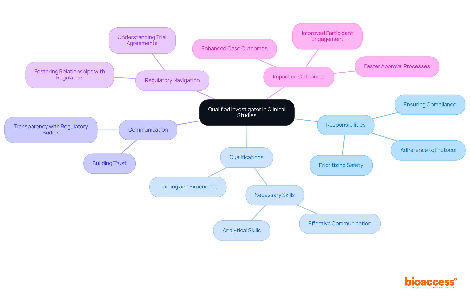 The central node represents the investigator's role, while branches show their responsibilities and qualifications. Each sub-branch provides more detail, illustrating how these elements contribute to successful clinical studies. The central node represents the investigator's role, while branches show their responsibilities and qualifications. Each sub-branch provides more detail, illustrating how these elements contribute to successful clinical studies.