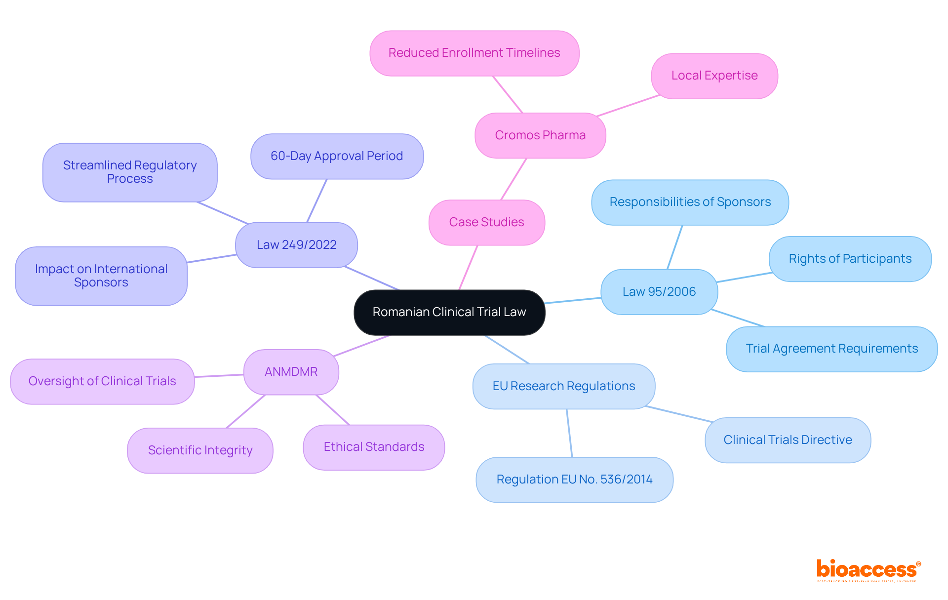 The central node represents the main topic, while branches show different laws and their implications. Each sub-branch provides more detail, helping you see how everything connects in the regulatory landscape. The central node represents the main topic, while branches show different laws and their implications. Each sub-branch provides more detail, helping you see how everything connects in the regulatory landscape.
