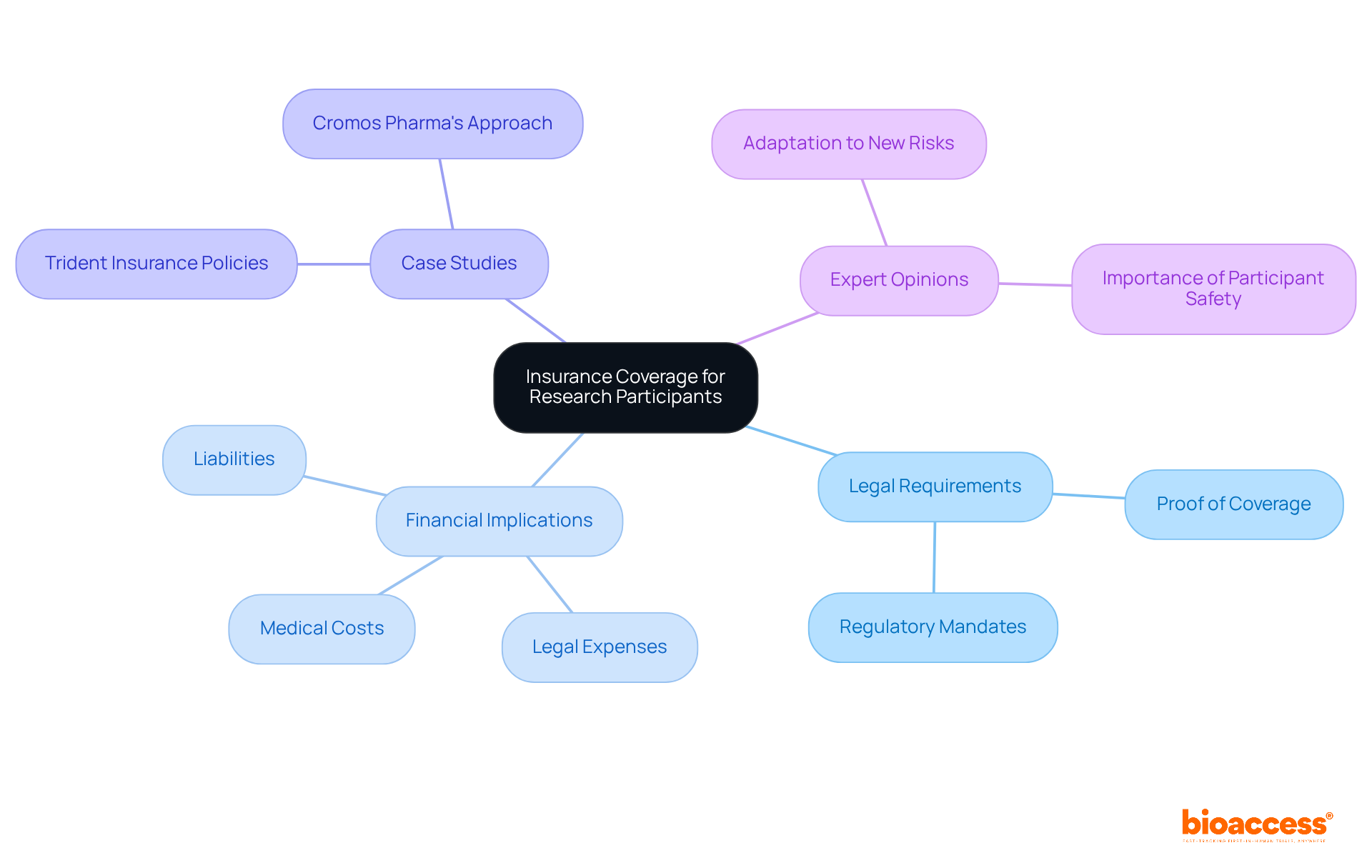 The central node represents the main topic, while the branches show different aspects of insurance coverage. Each sub-branch provides more detail, helping you understand the importance of insurance in research. The central node represents the main topic, while the branches show different aspects of insurance coverage. Each sub-branch provides more detail, helping you understand the importance of insurance in research.