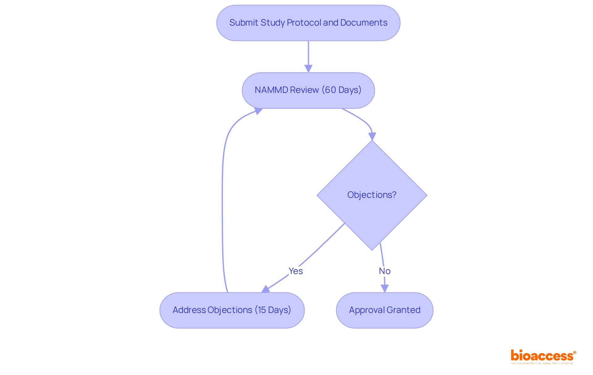 This flowchart outlines the steps to obtain regulatory approvals. Each box represents a stage in the process, and the arrows show the direction of flow. If objections arise, follow the path to address them before moving to approval. This flowchart outlines the steps to obtain regulatory approvals. Each box represents a stage in the process, and the arrows show the direction of flow. If objections arise, follow the path to address them before moving to approval.