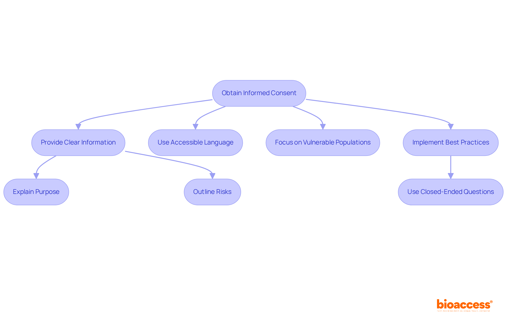 Follow the arrows to see the steps involved in obtaining informed consent. Each box represents a key action or consideration, ensuring that participants are fully informed and their rights are protected. Follow the arrows to see the steps involved in obtaining informed consent. Each box represents a key action or consideration, ensuring that participants are fully informed and their rights are protected.