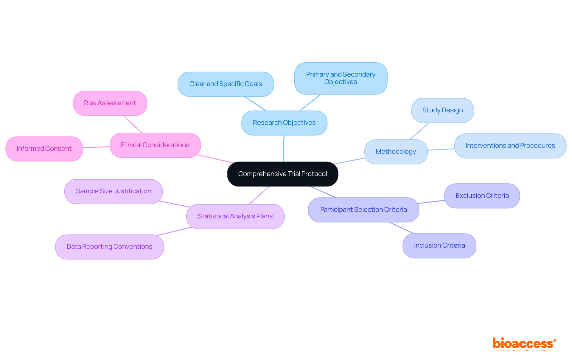 The central node represents the trial protocol, while the branches show its essential components. Each branch can be explored for more details, illustrating how they all connect to form a complete protocol. The central node represents the trial protocol, while the branches show its essential components. Each branch can be explored for more details, illustrating how they all connect to form a complete protocol.