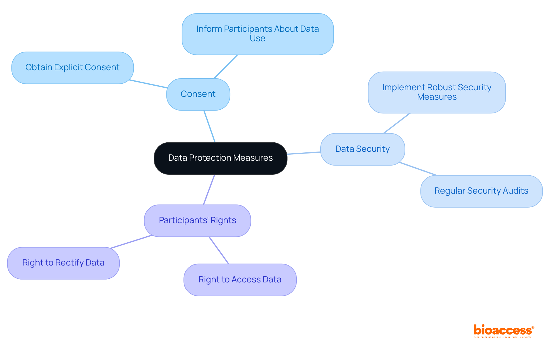 The central node represents the main theme of data protection, while the branches show the specific responsibilities and actions that sponsors must take to ensure compliance and ethical standards. The central node represents the main theme of data protection, while the branches show the specific responsibilities and actions that sponsors must take to ensure compliance and ethical standards.
