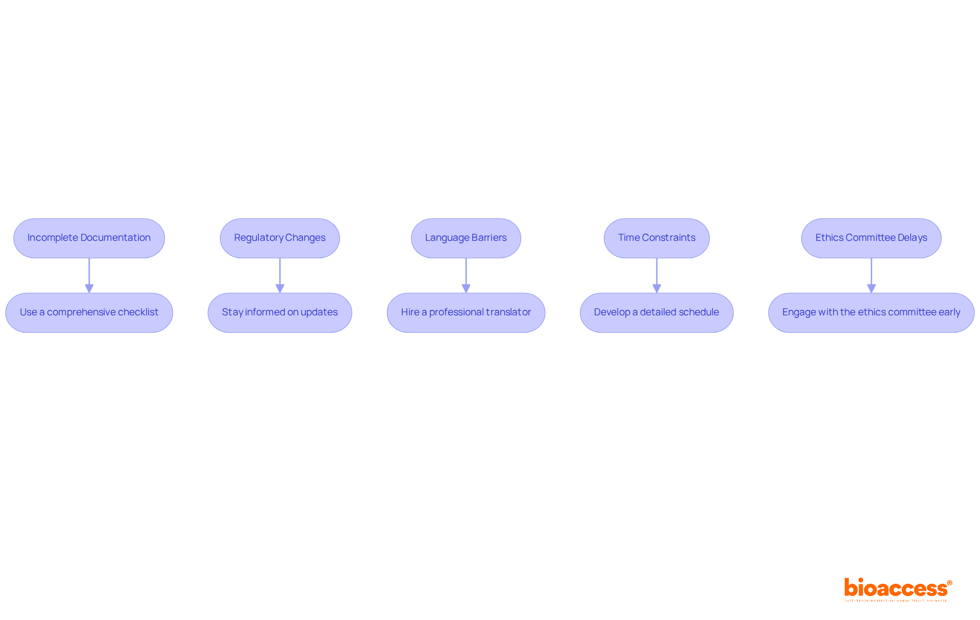 Each box represents a challenge you might face in preparing documentation. The arrows lead to solutions that can help you overcome these challenges, making the process smoother and more efficient. Each box represents a challenge you might face in preparing documentation. The arrows lead to solutions that can help you overcome these challenges, making the process smoother and more efficient.