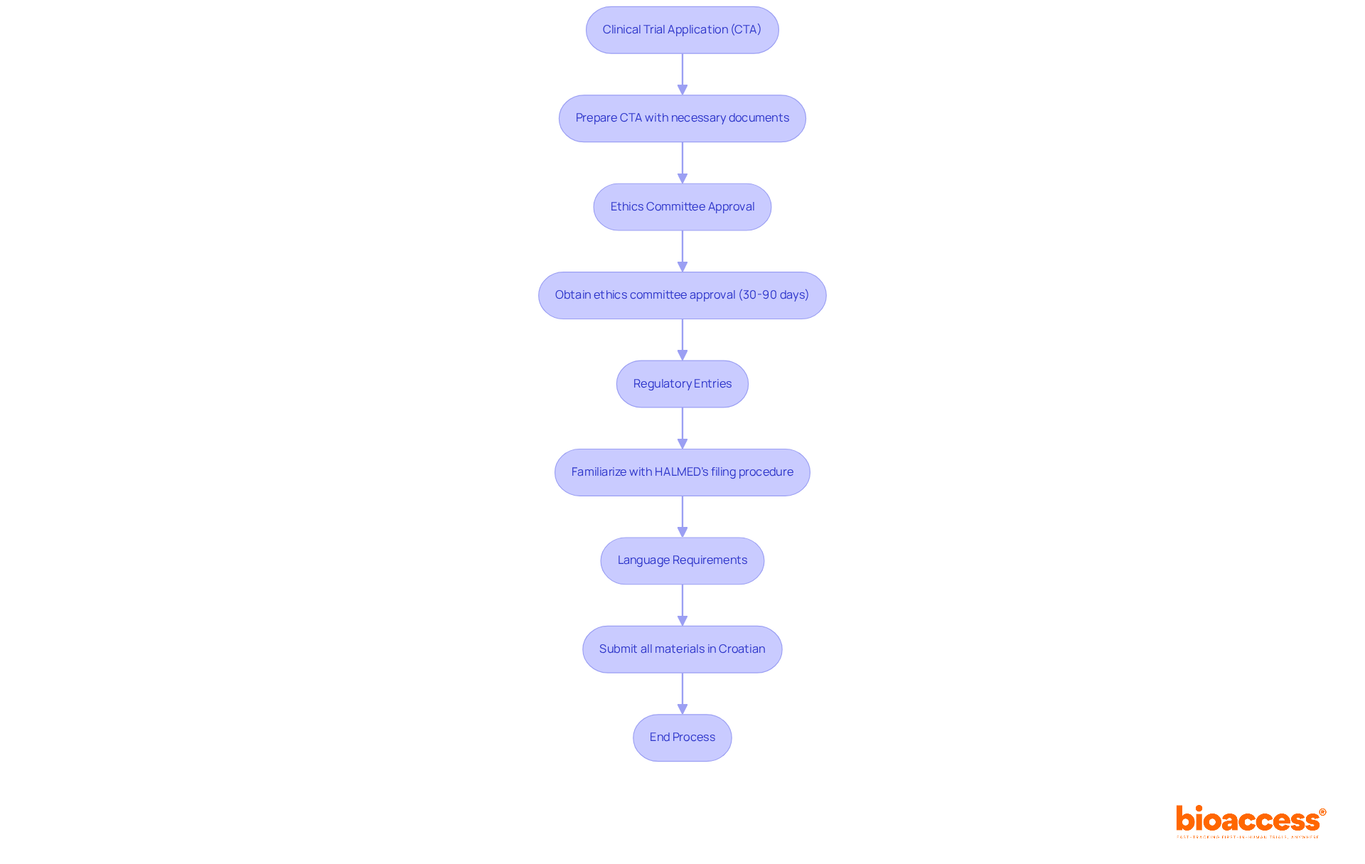 Each box represents a step in the compliance process. Follow the arrows to see the order in which requirements must be completed to ensure timely approval. Each box represents a step in the compliance process. Follow the arrows to see the order in which requirements must be completed to ensure timely approval.