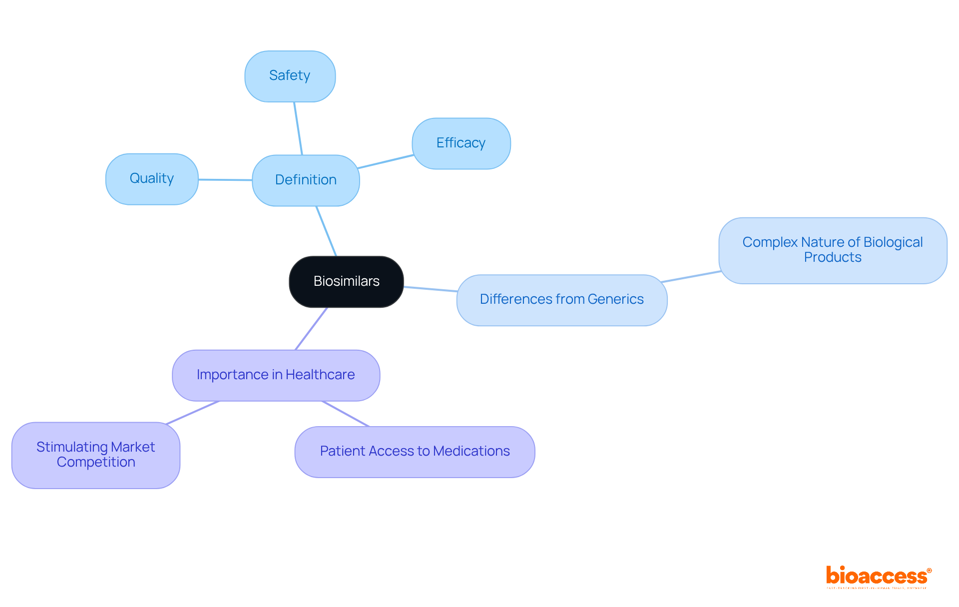 The central node represents biosimilars, with branches showing key aspects like their definition, how they differ from generics, and why they matter in healthcare. Follow the branches to explore each topic. The central node represents biosimilars, with branches showing key aspects like their definition, how they differ from generics, and why they matter in healthcare. Follow the branches to explore each topic.